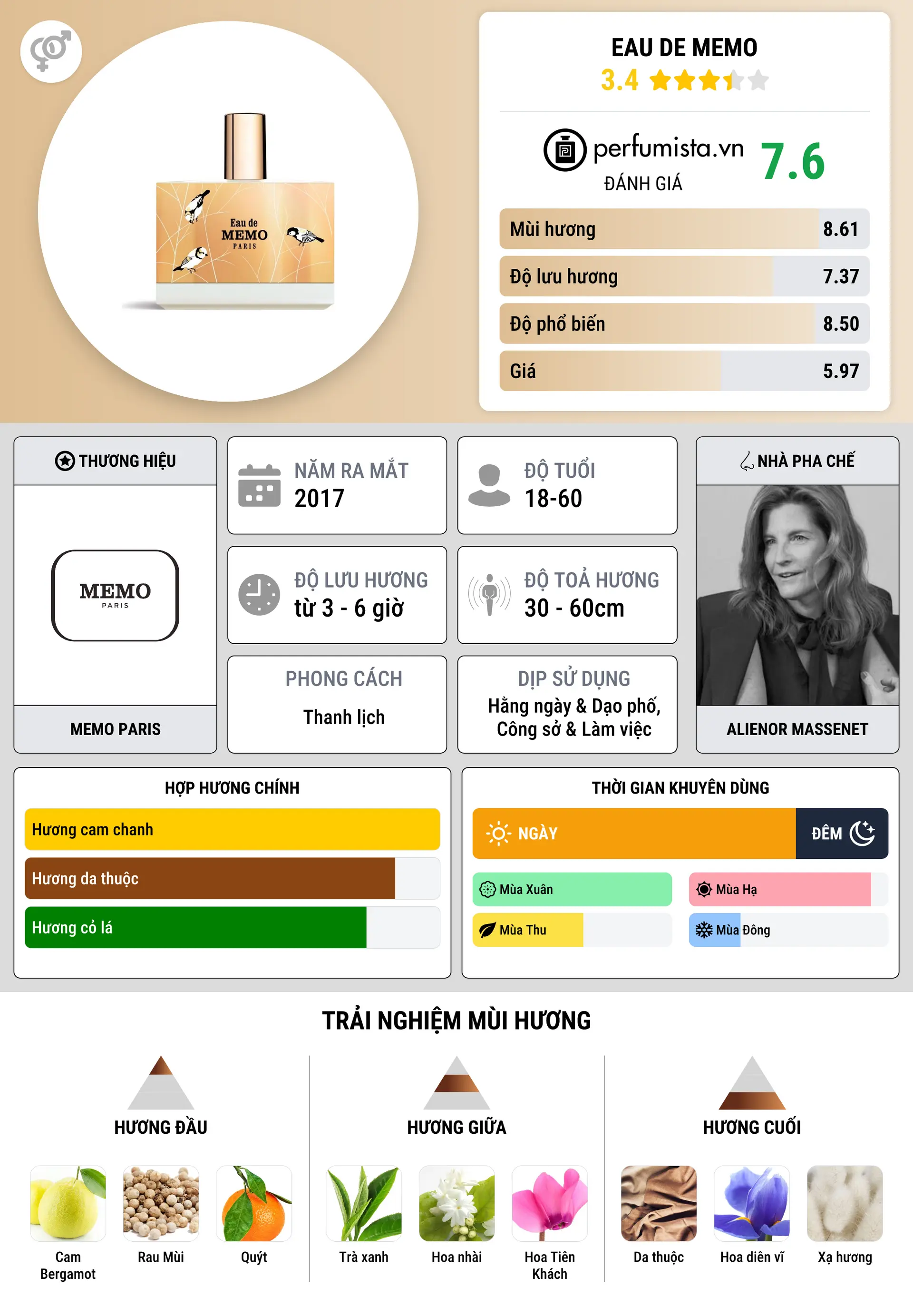 Thông tin chi tiết Eau de Memo