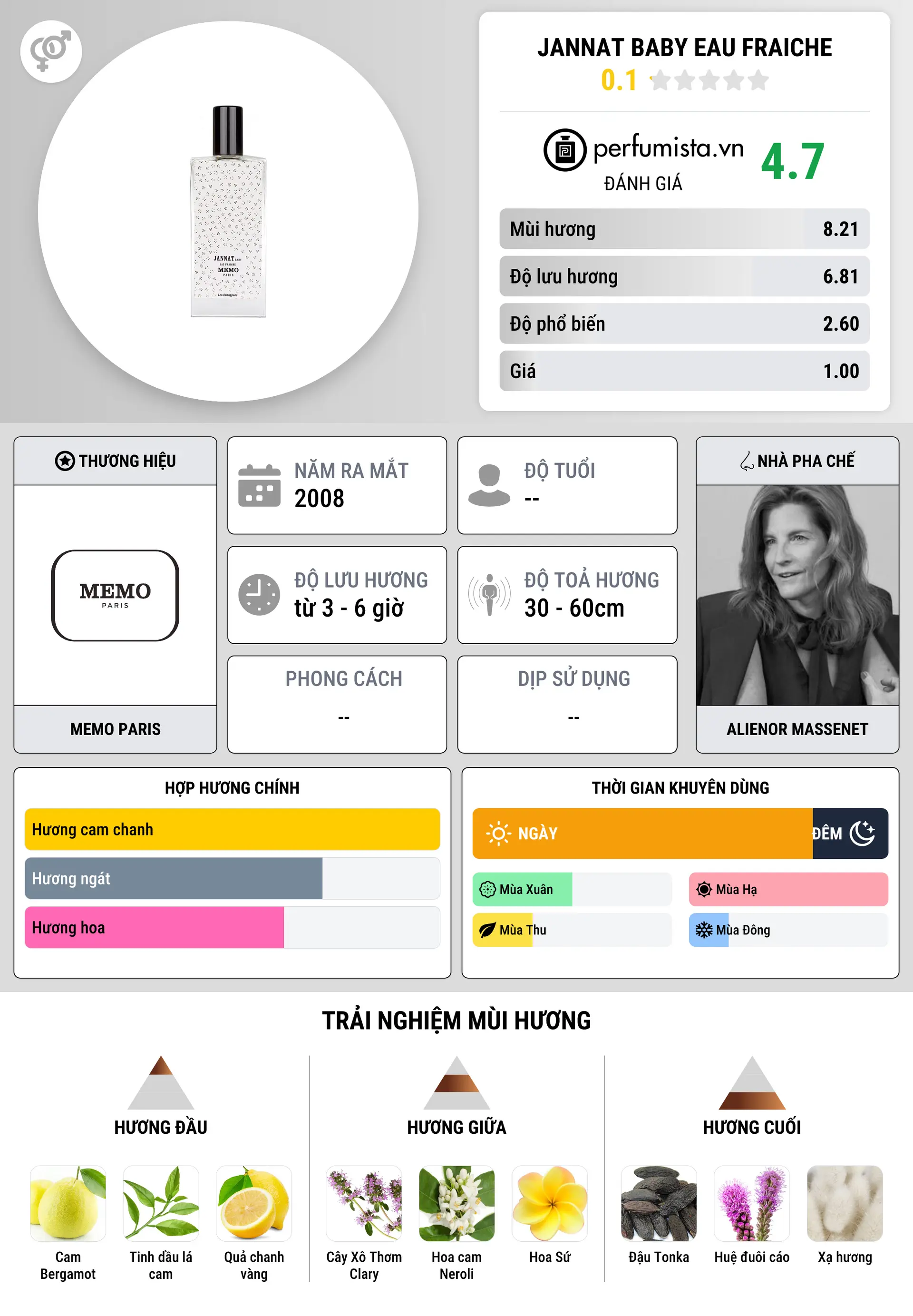 Thông tin chi tiết Jannat Baby Eau Fraiche