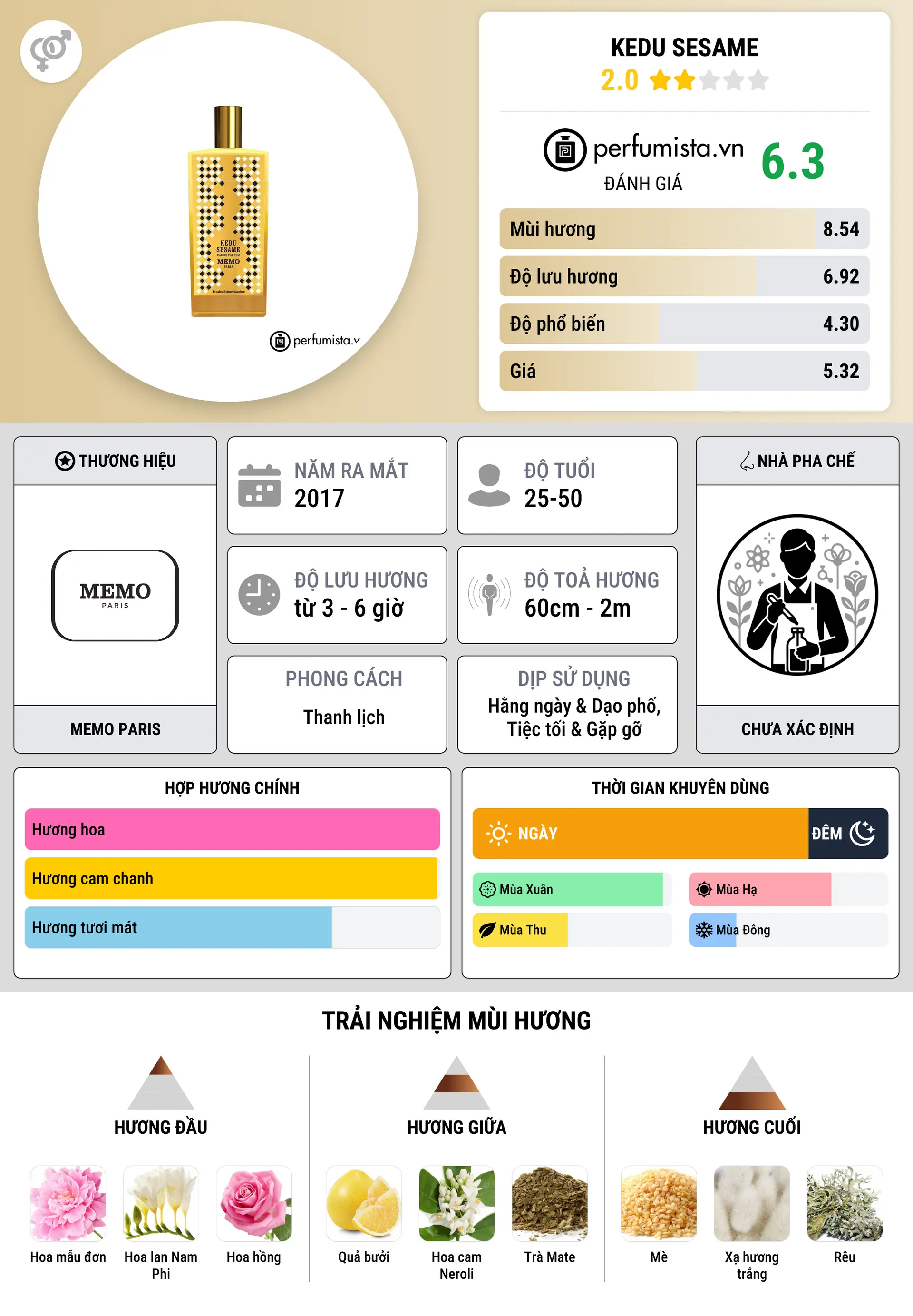 Thông tin chi tiết Kedu Sesame