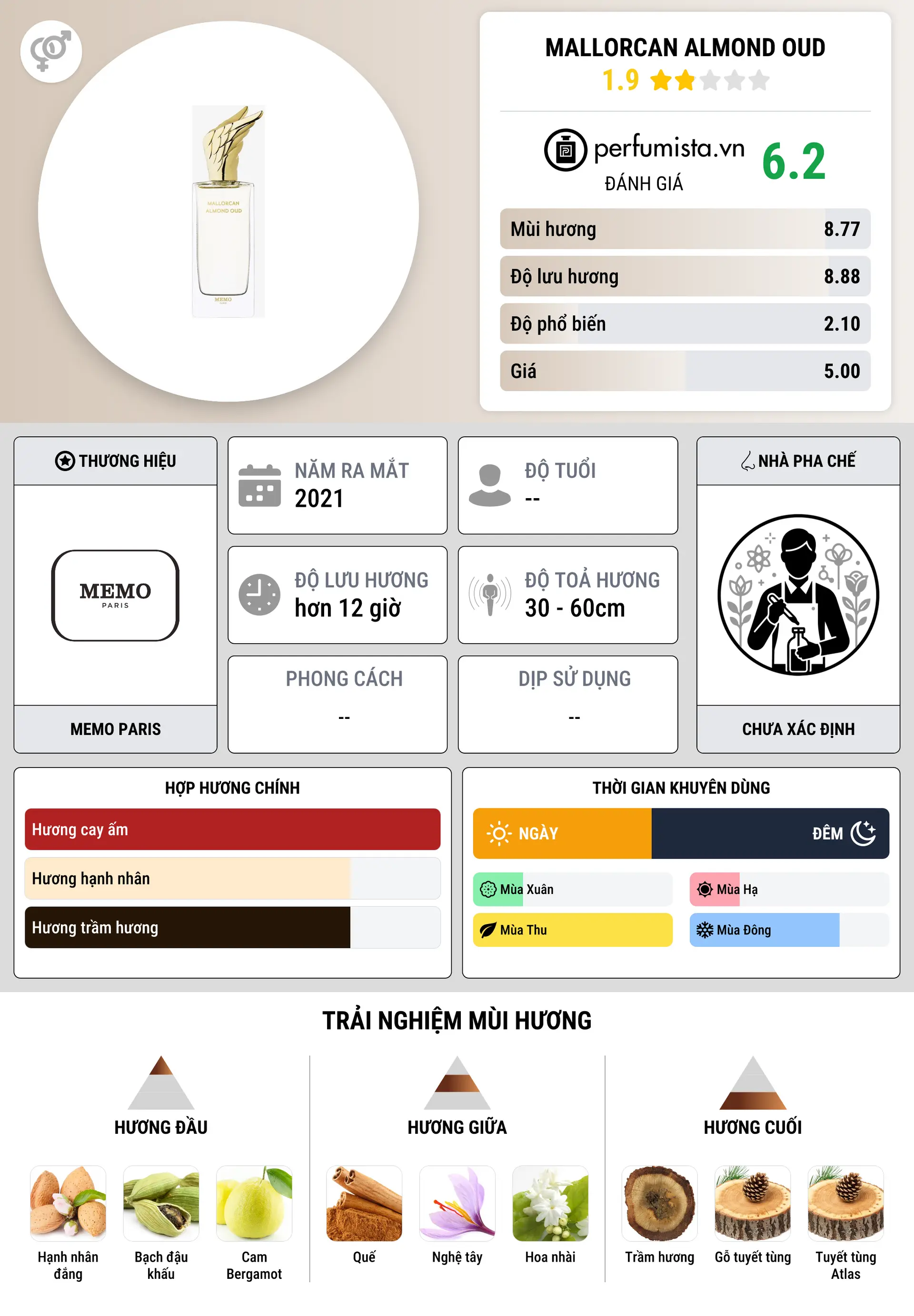 Thông tin chi tiết Mallorcan Almond Oud