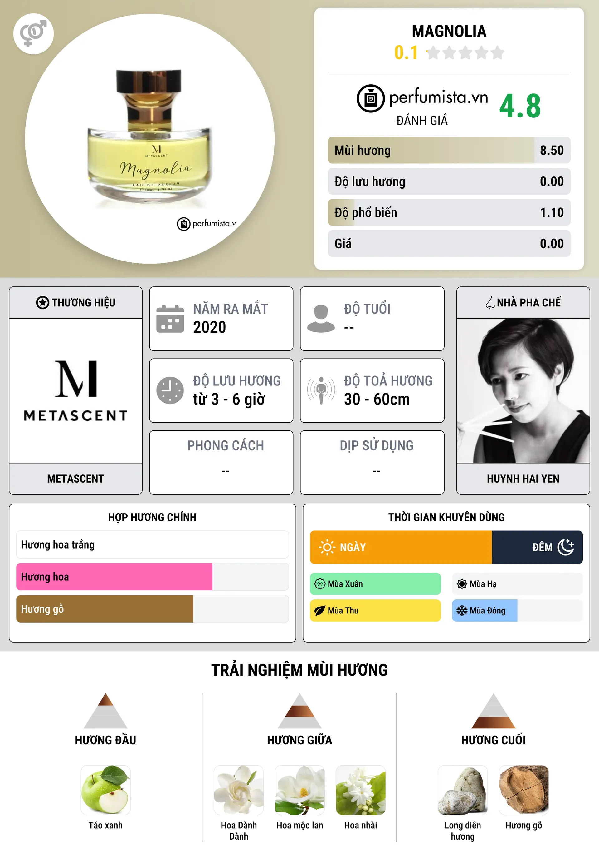Thông tin chi tiết Magnolia