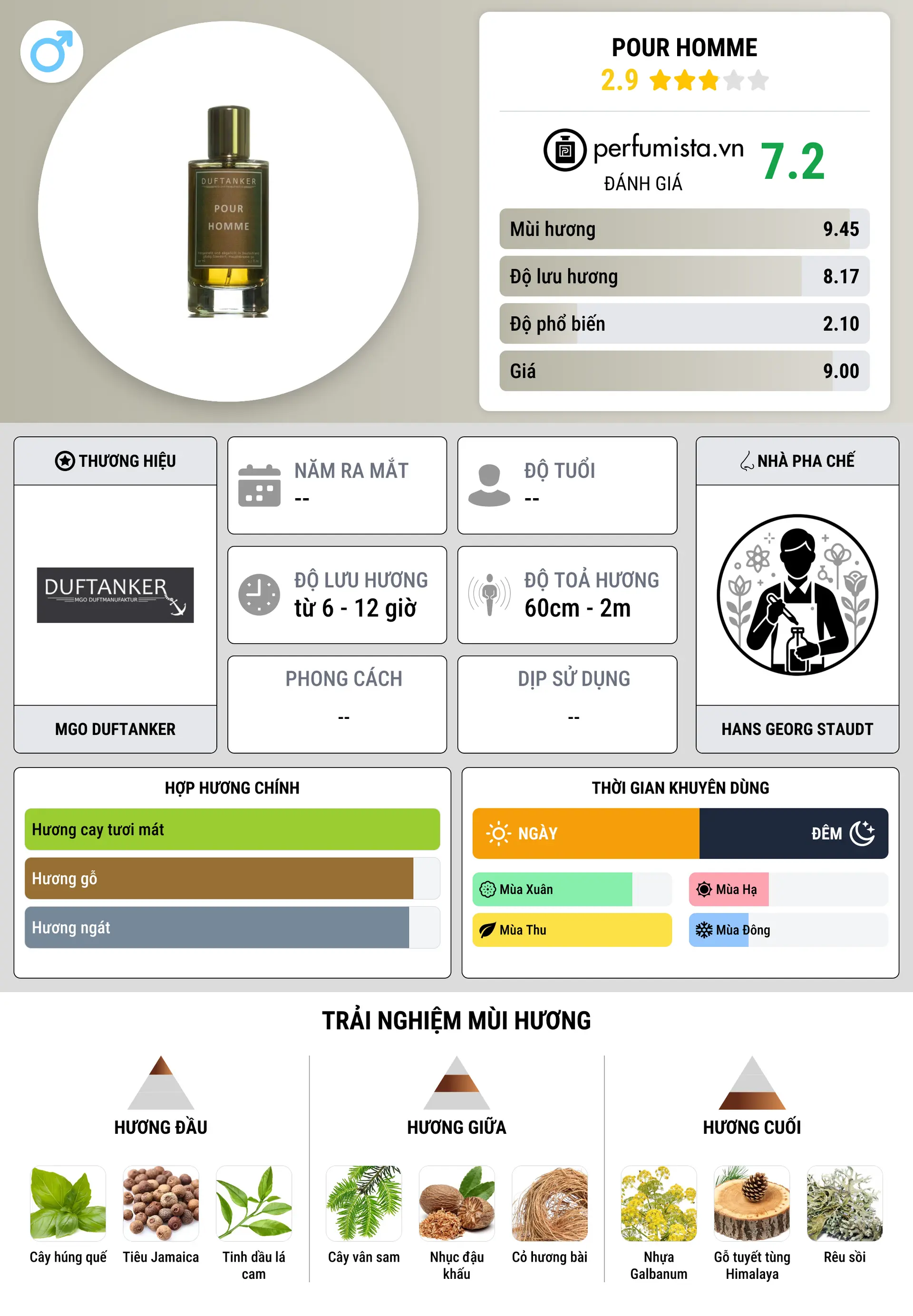 Thông tin chi tiết Pour Homme