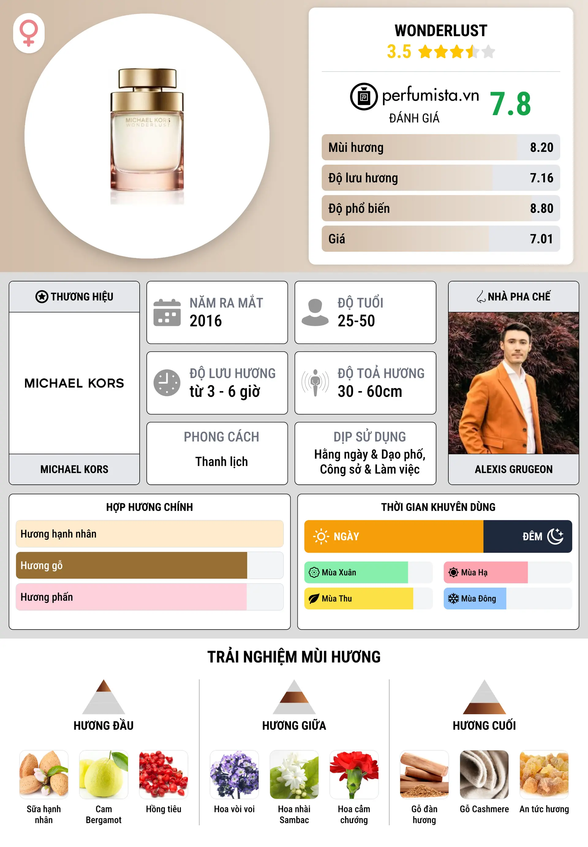 Thông tin chi tiết Wonderlust