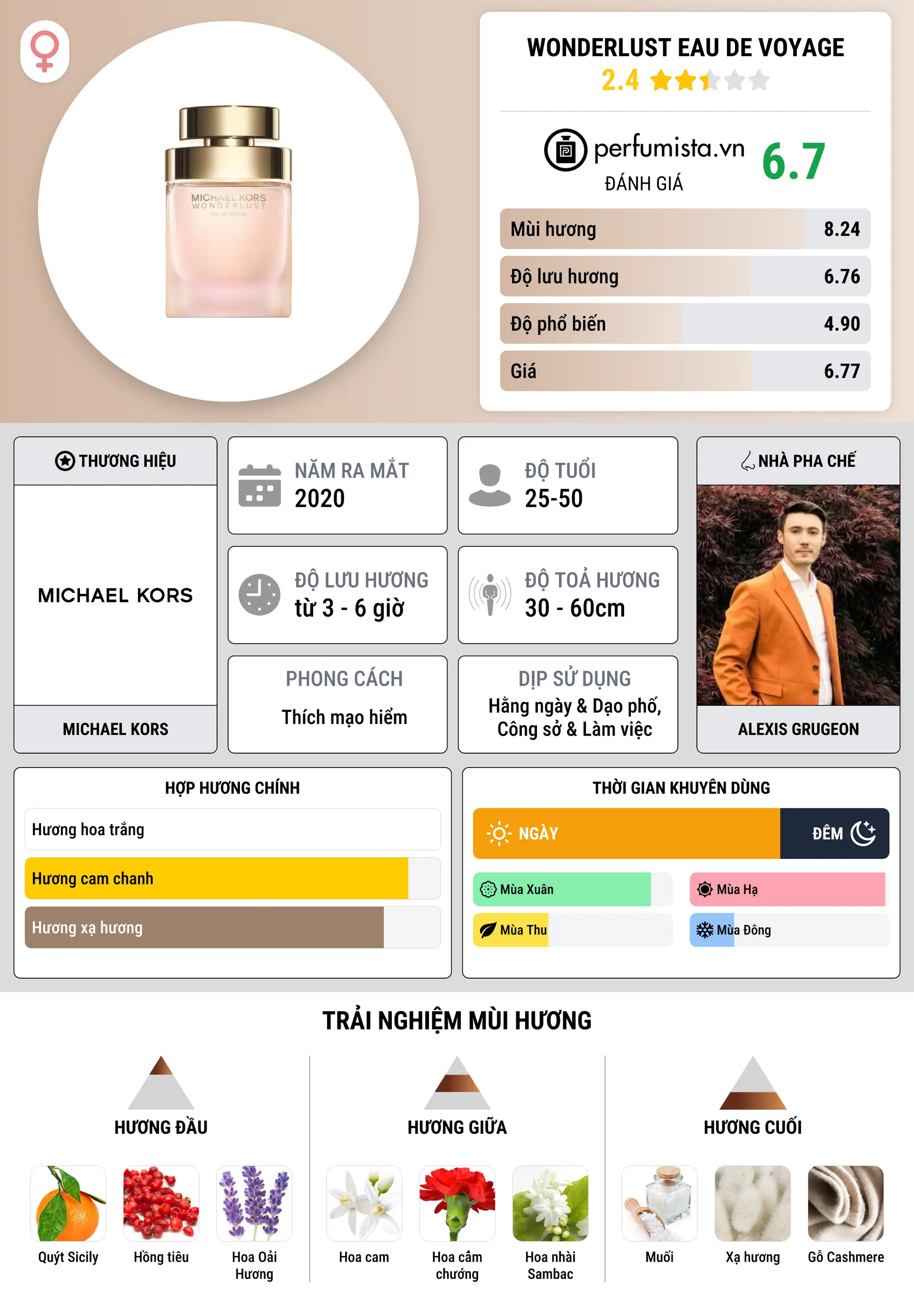 Thông tin chi tiết Wonderlust Eau de Voyage