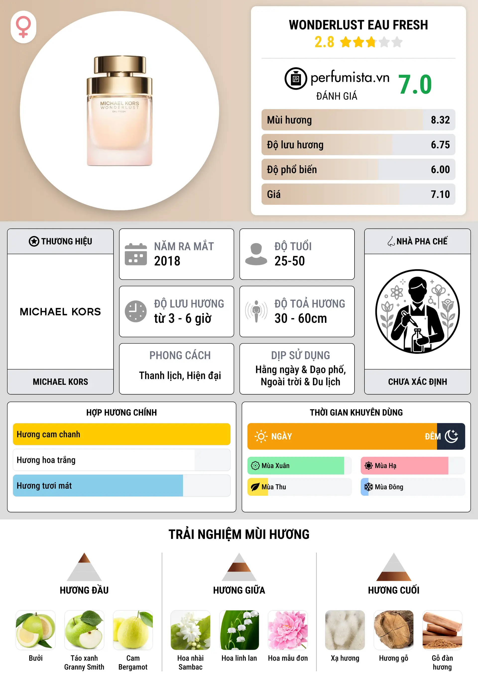 Thông tin chi tiết Wonderlust Eau Fresh