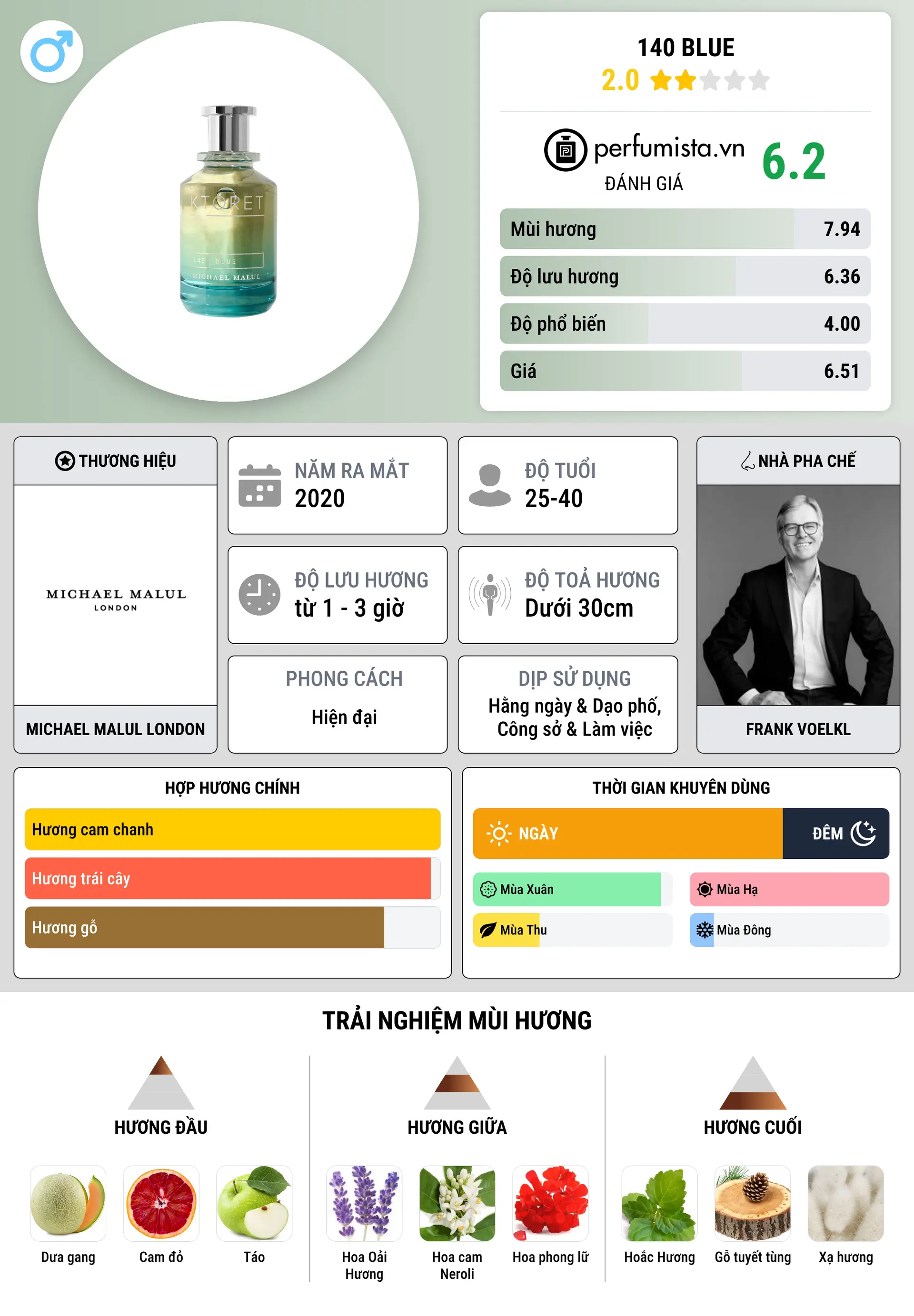 Thông tin chi tiết 140 Blue