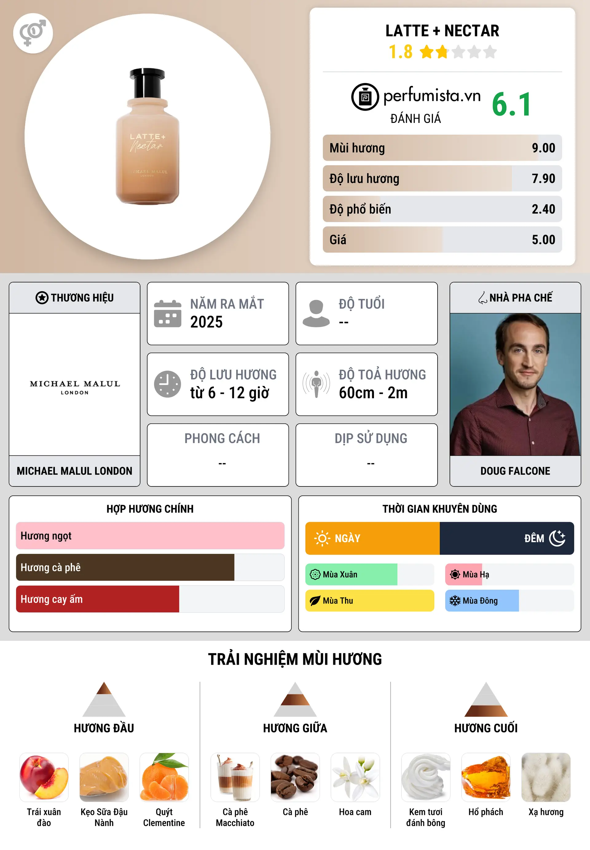 Thông tin chi tiết Latte + Nectar