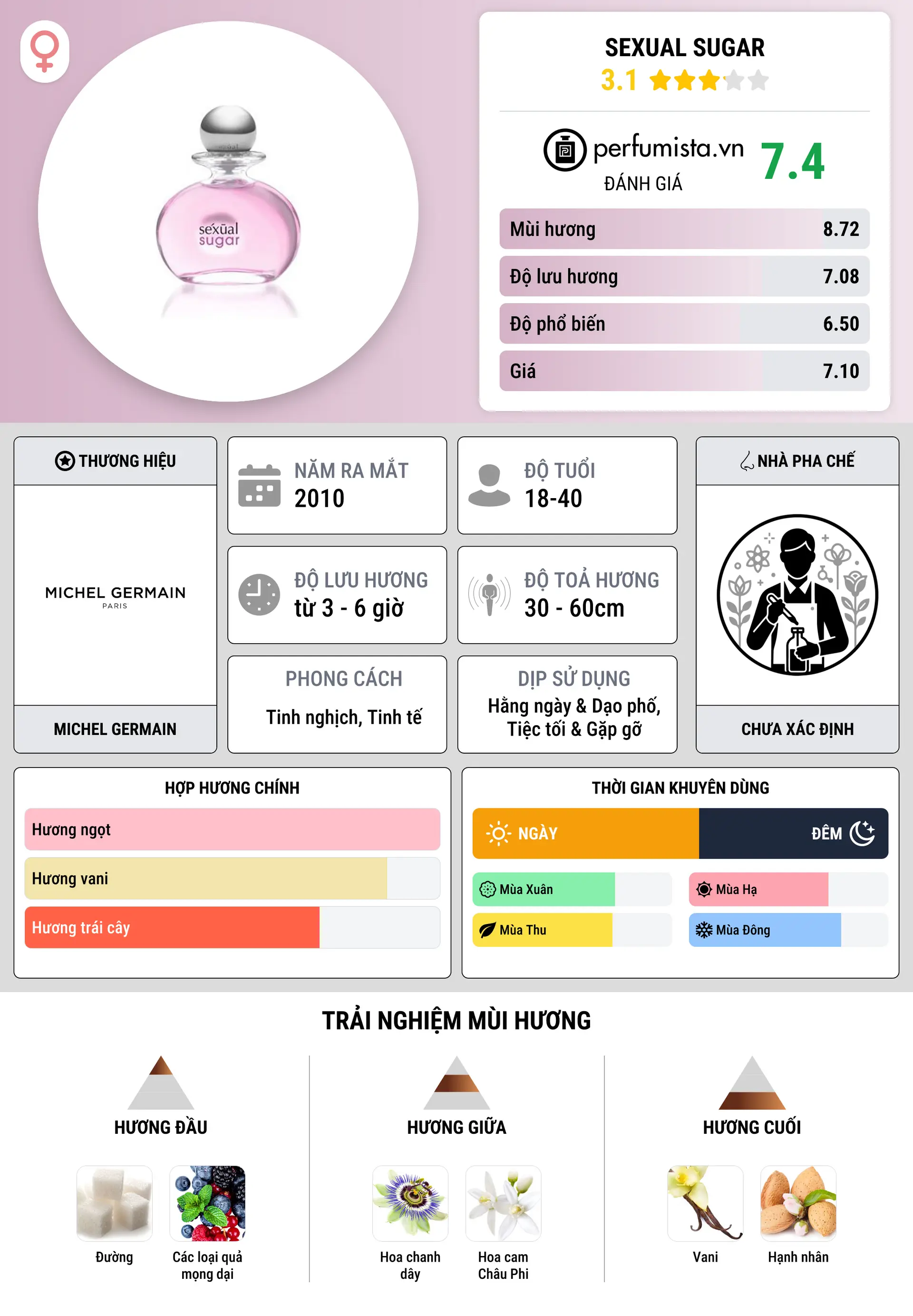 Thông tin chi tiết Sexual Sugar