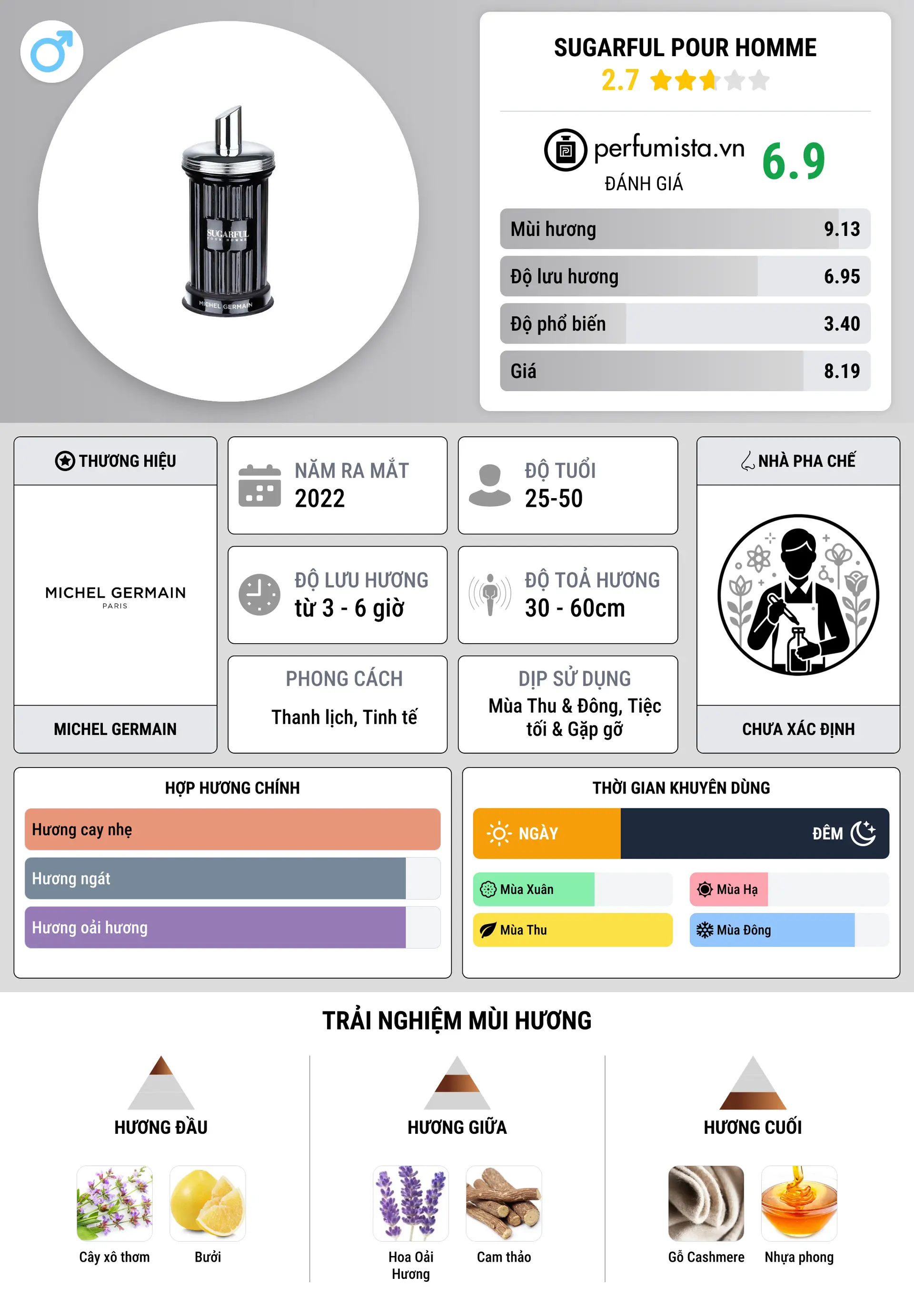 Thông tin chi tiết Sugarful pour Homme