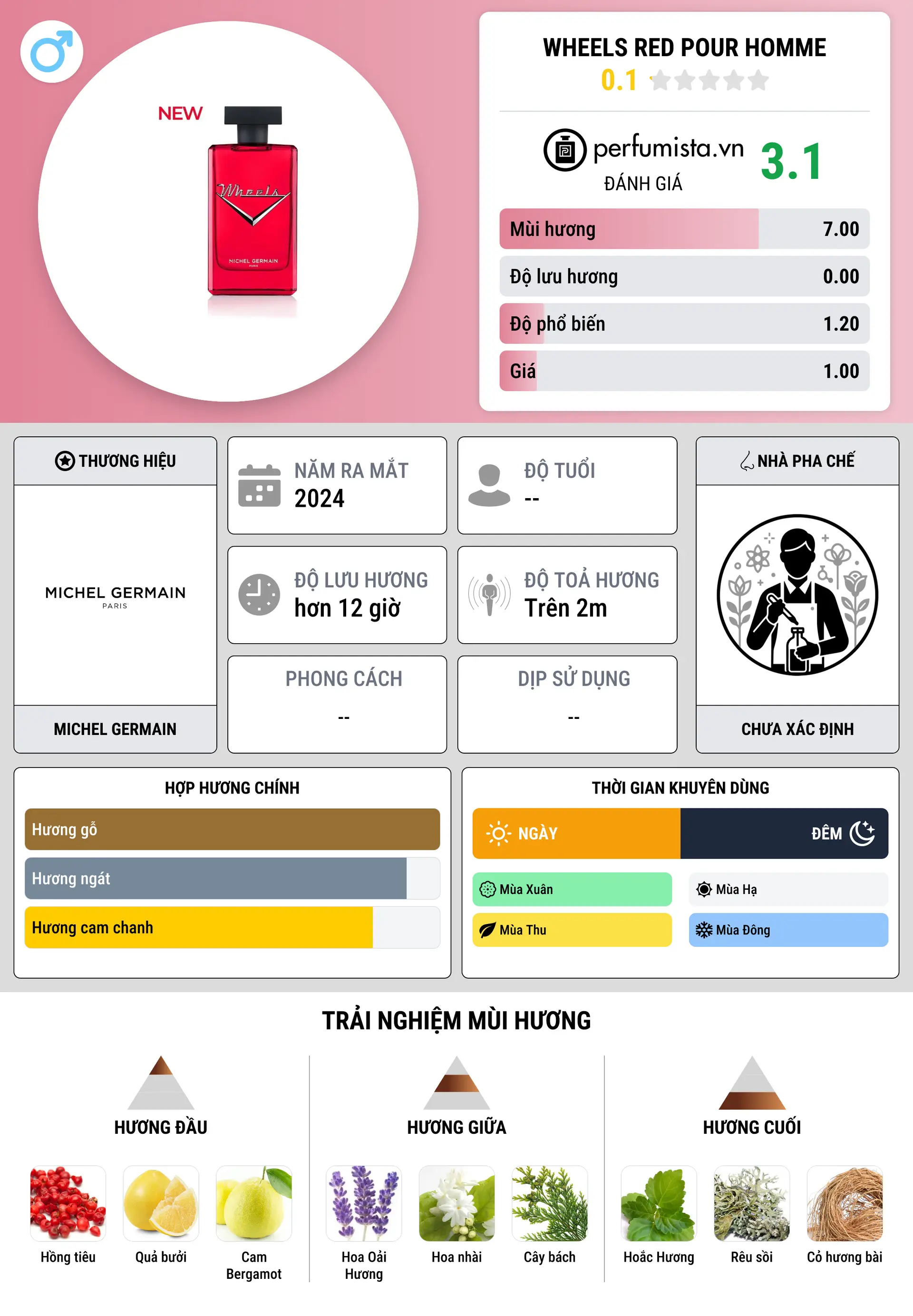 Thông tin chi tiết Wheels Red Pour Homme