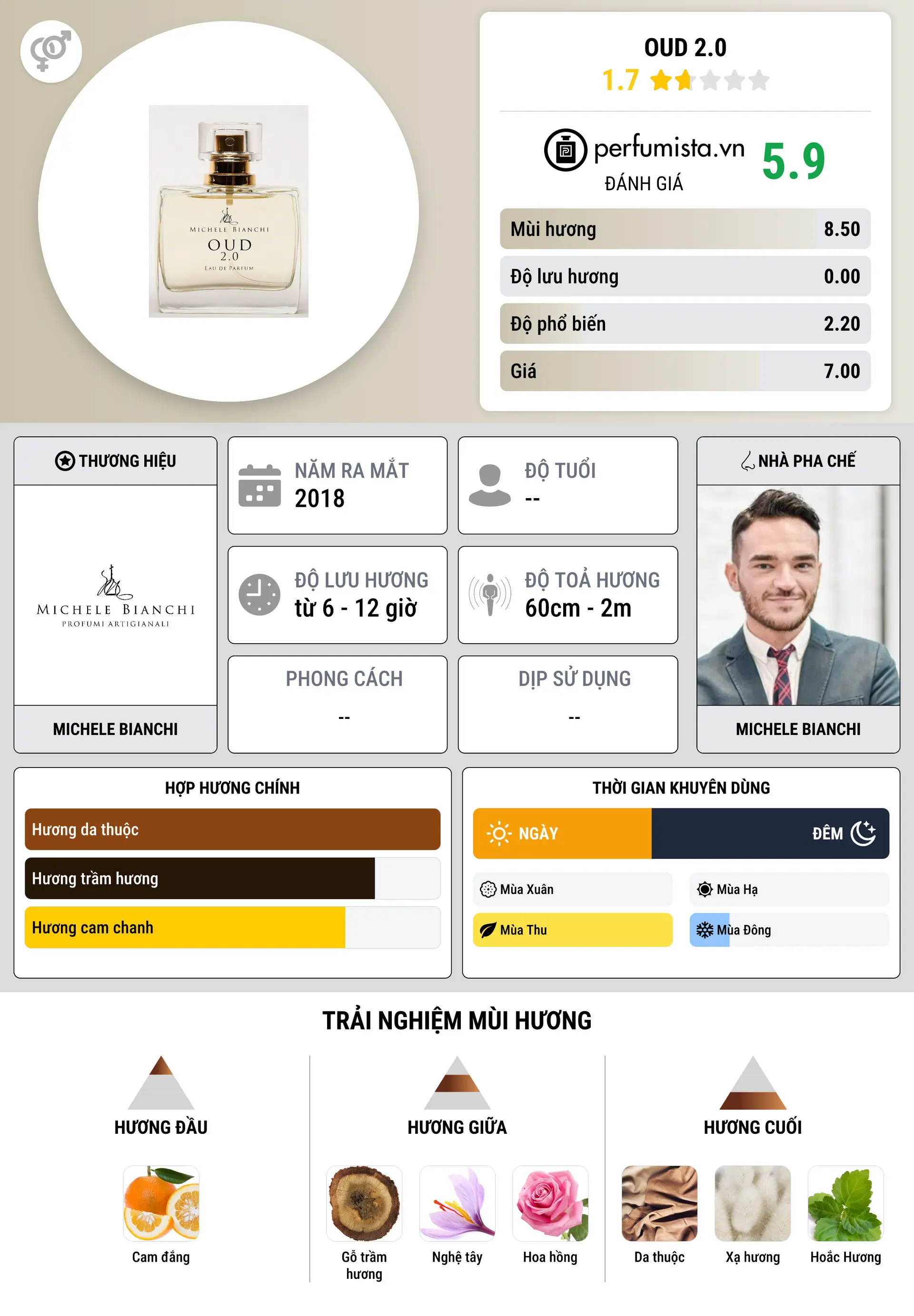 Thông tin chi tiết Oud 2.0
