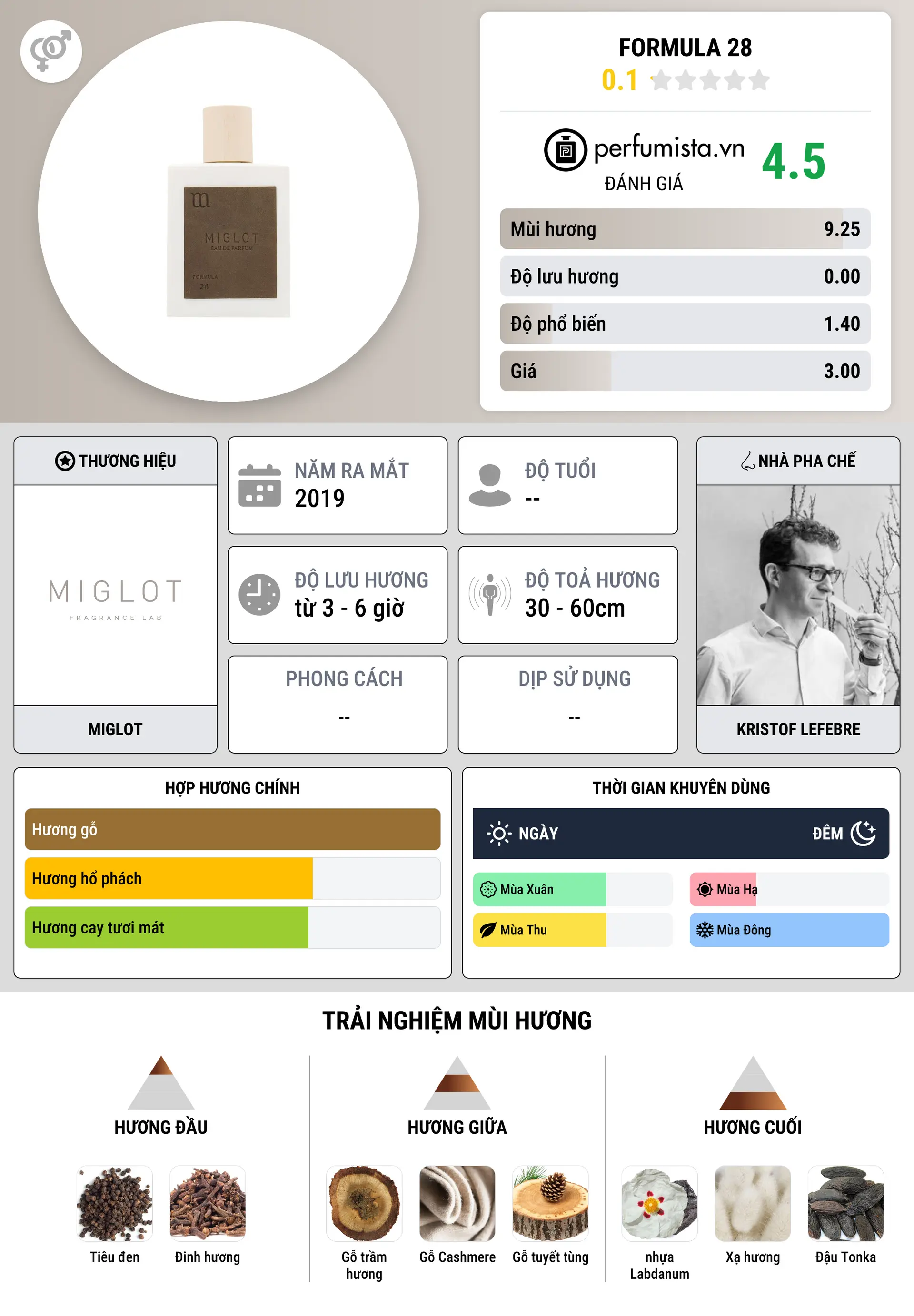 Thông tin chi tiết Formula 28
