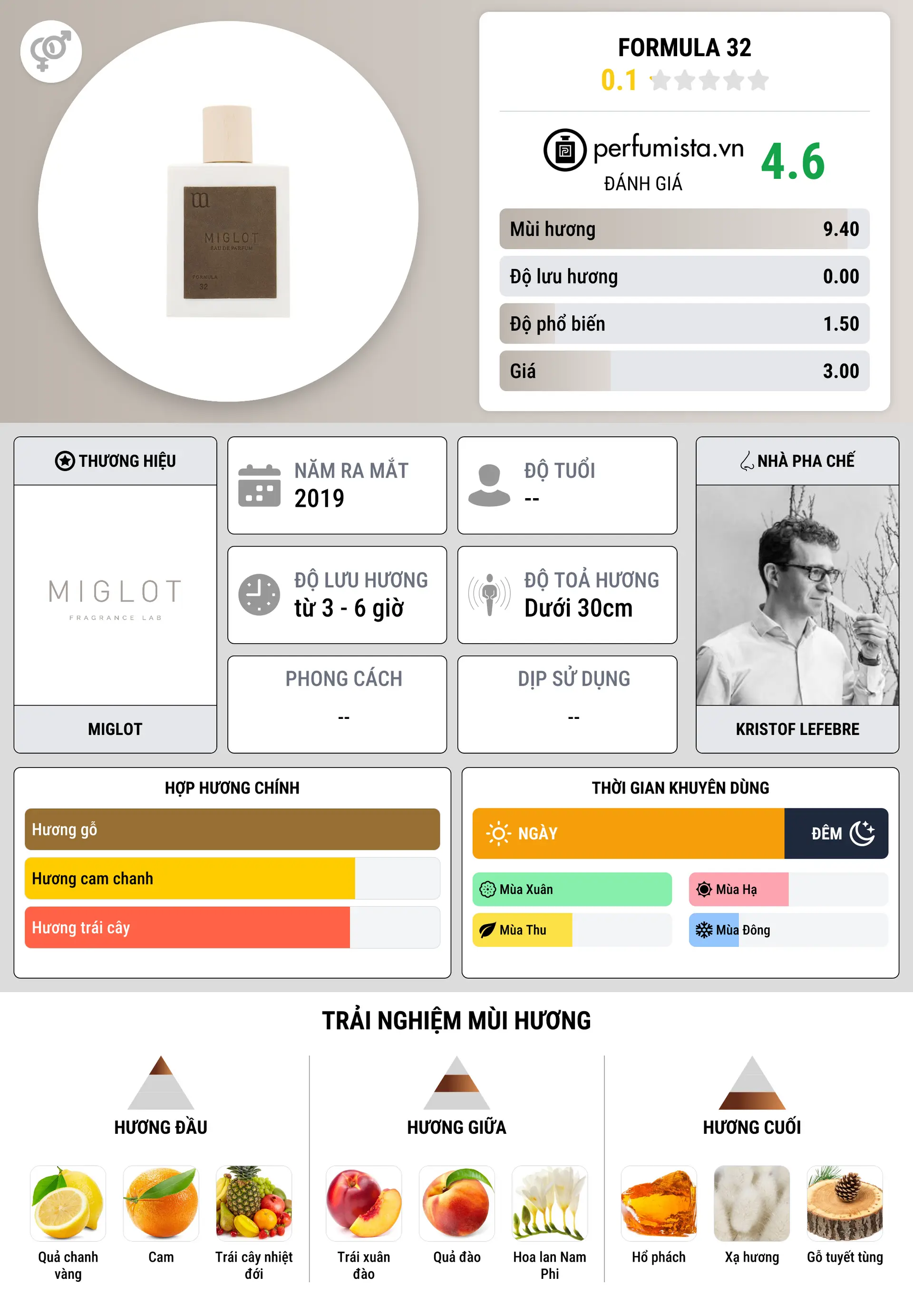 Thông tin chi tiết Formula 32