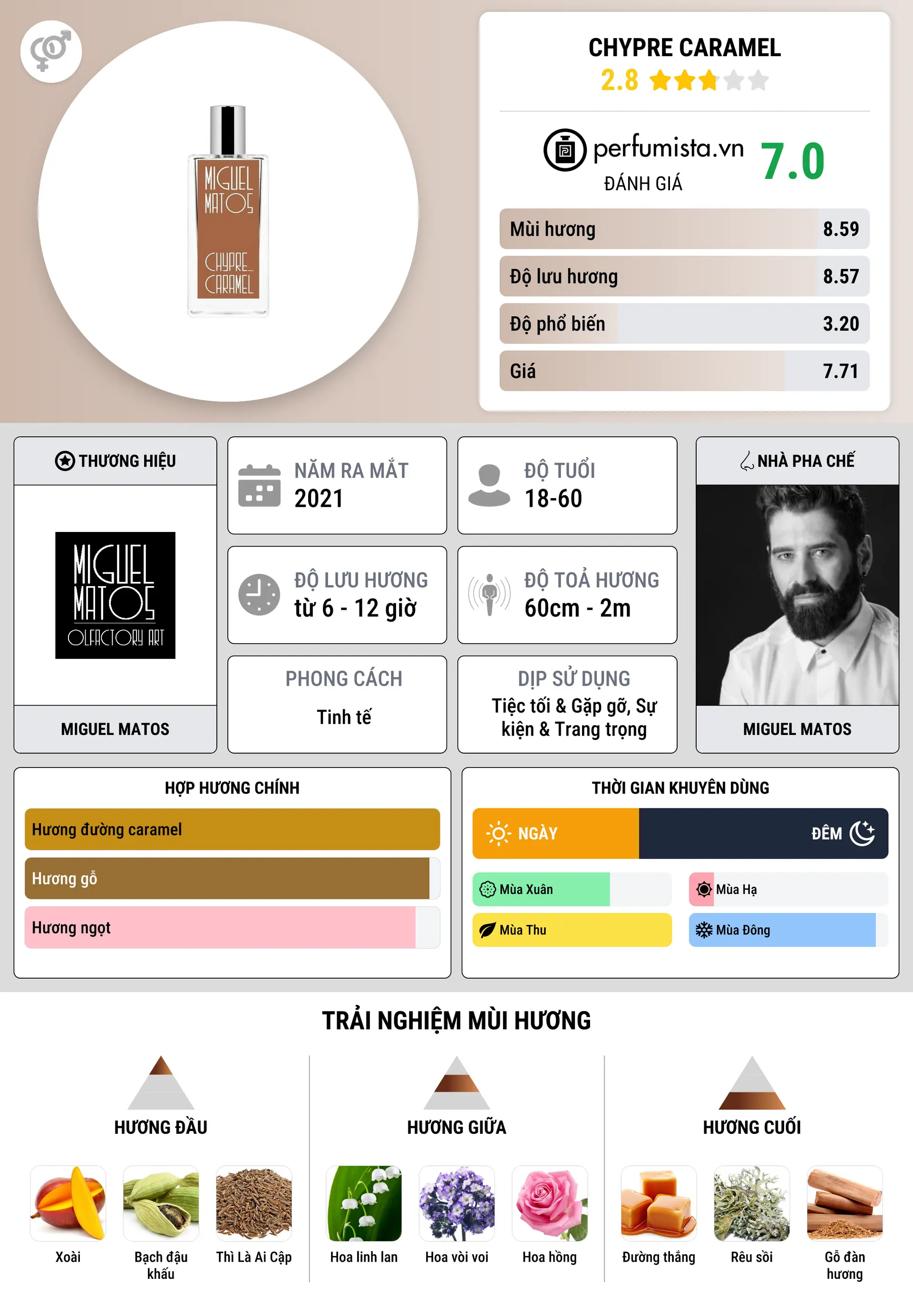 Thông tin chi tiết Chypre Caramel