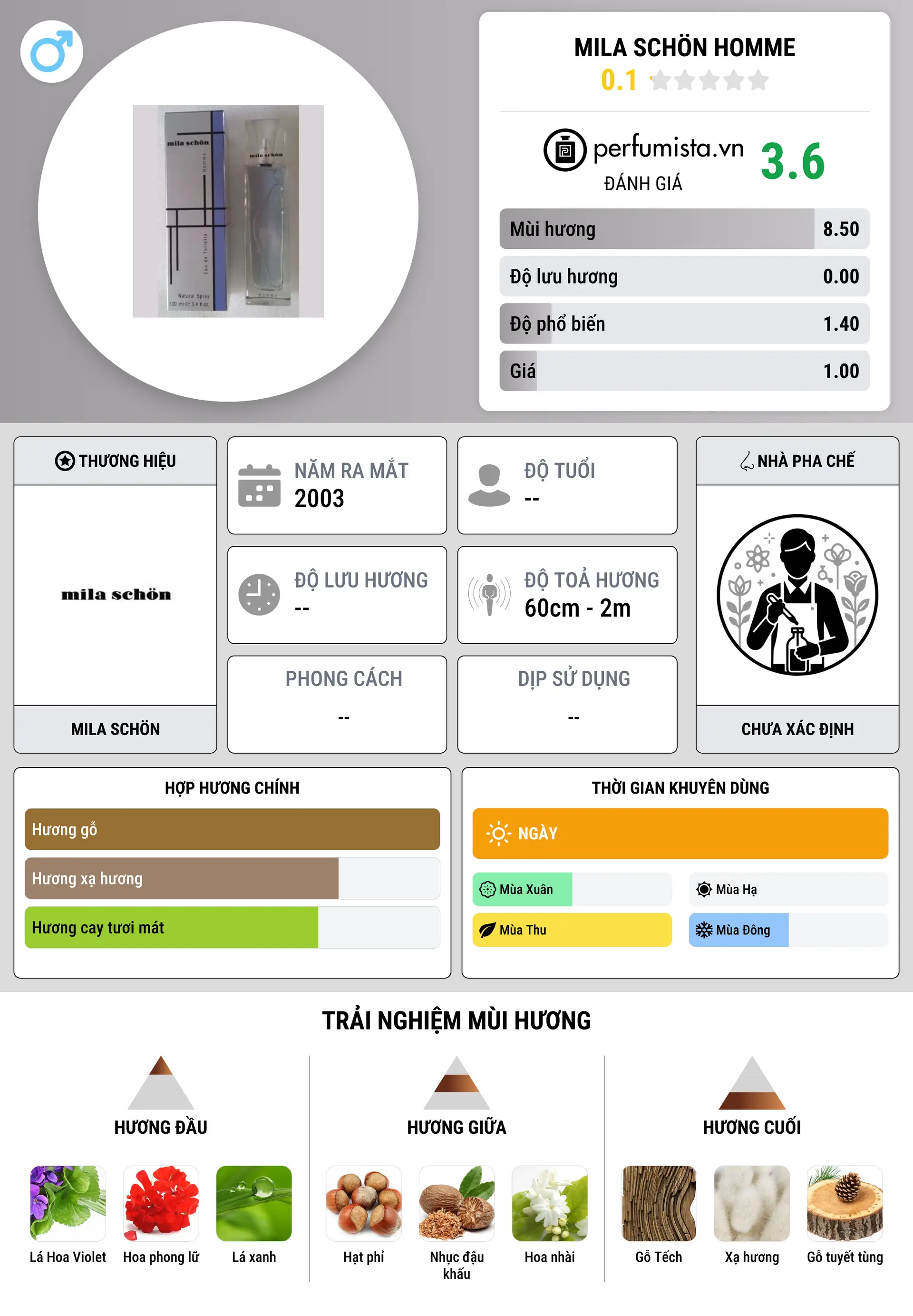 Thông tin chi tiết Mila Schön Homme