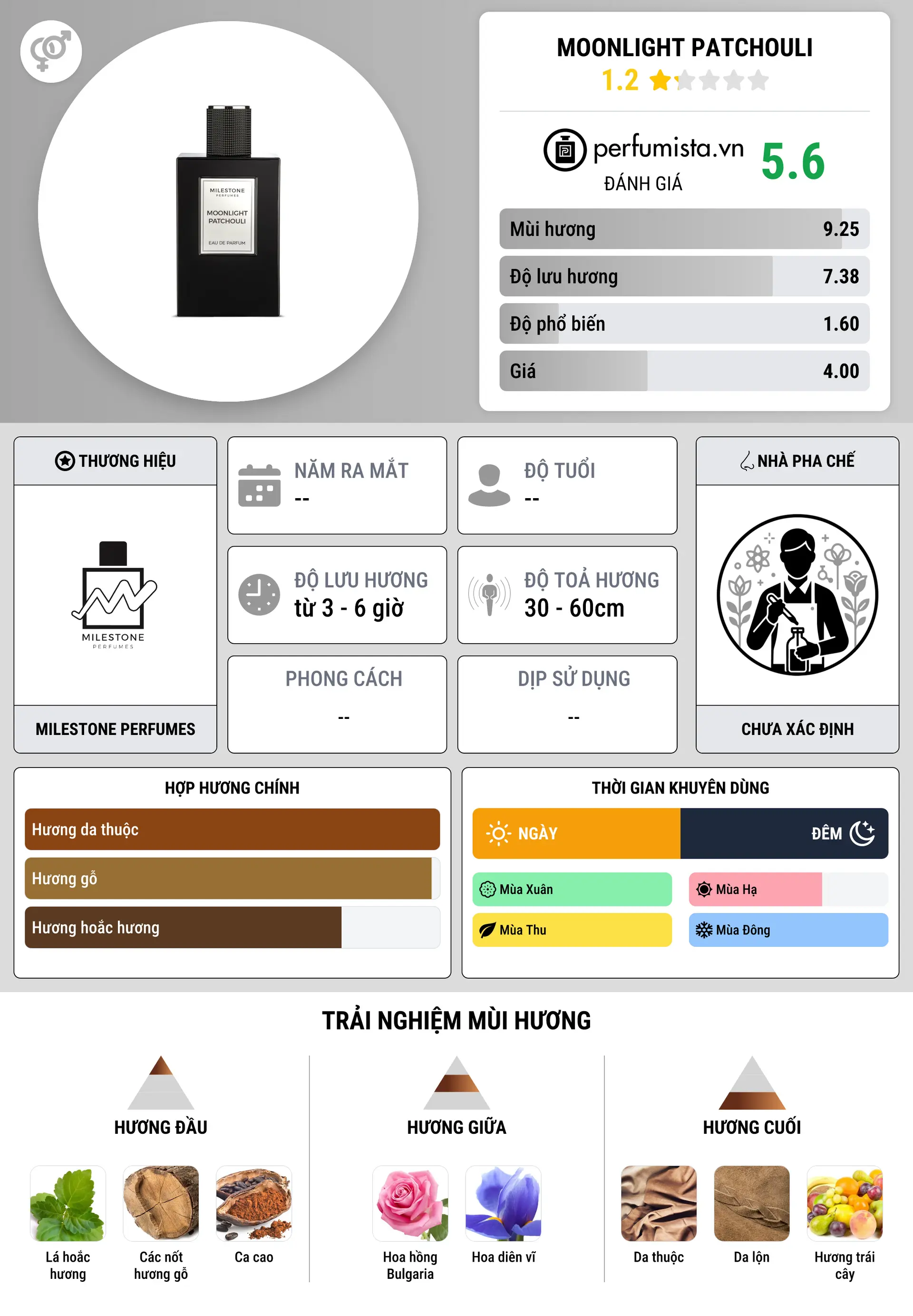 Thông tin chi tiết Moonlight Patchouli