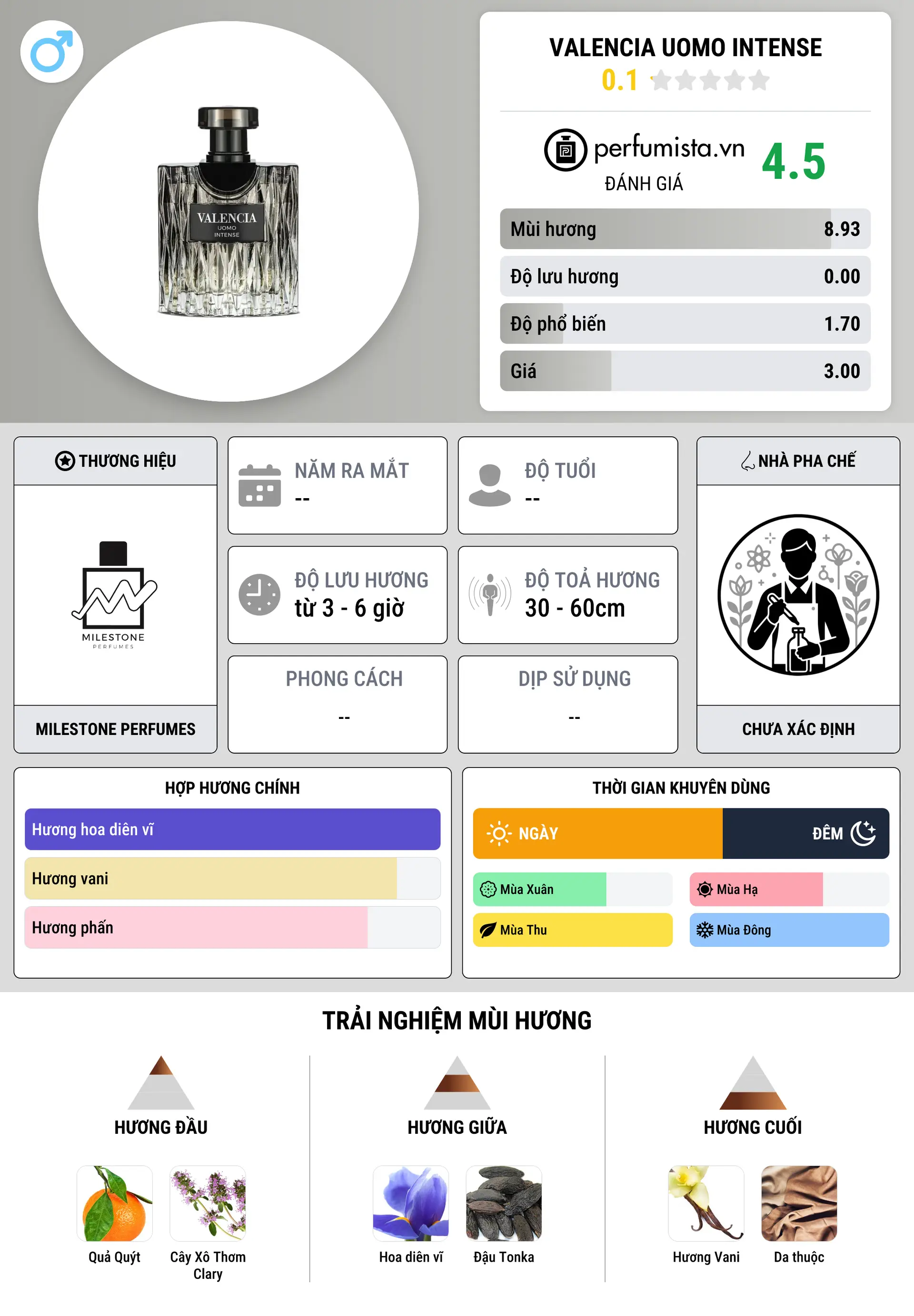 Thông tin chi tiết Valencia Uomo Intense