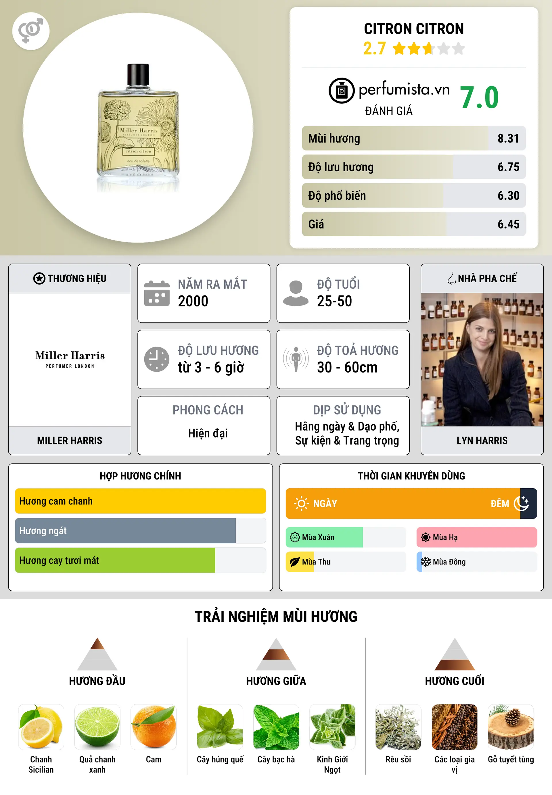 Thông tin chi tiết Citron Citron