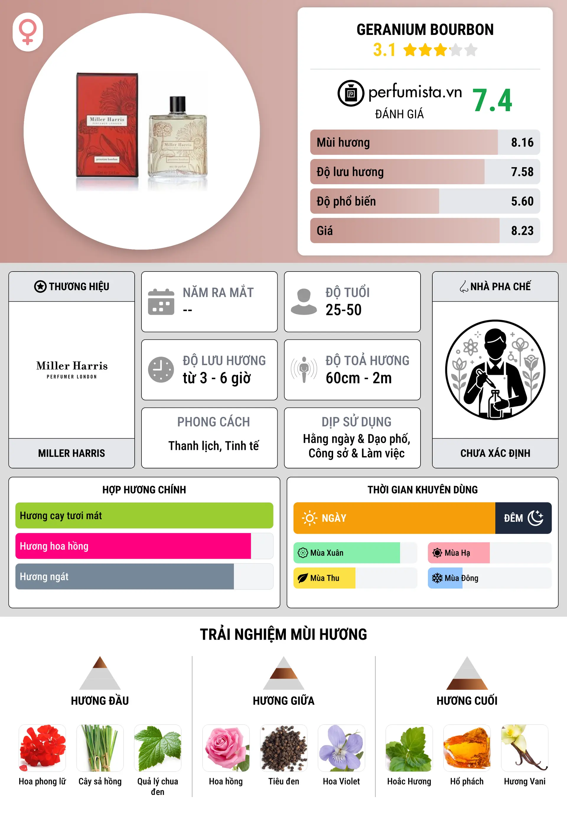 Thông tin chi tiết Geranium Bourbon