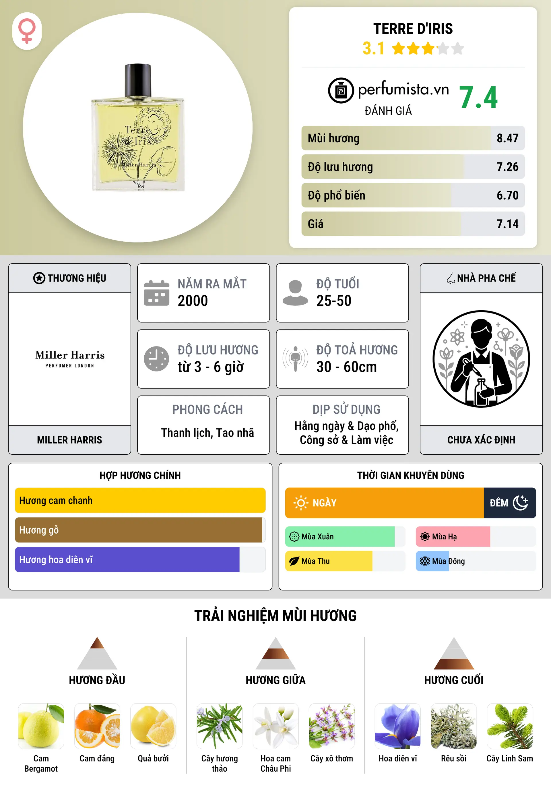Thông tin chi tiết Terre d'Iris