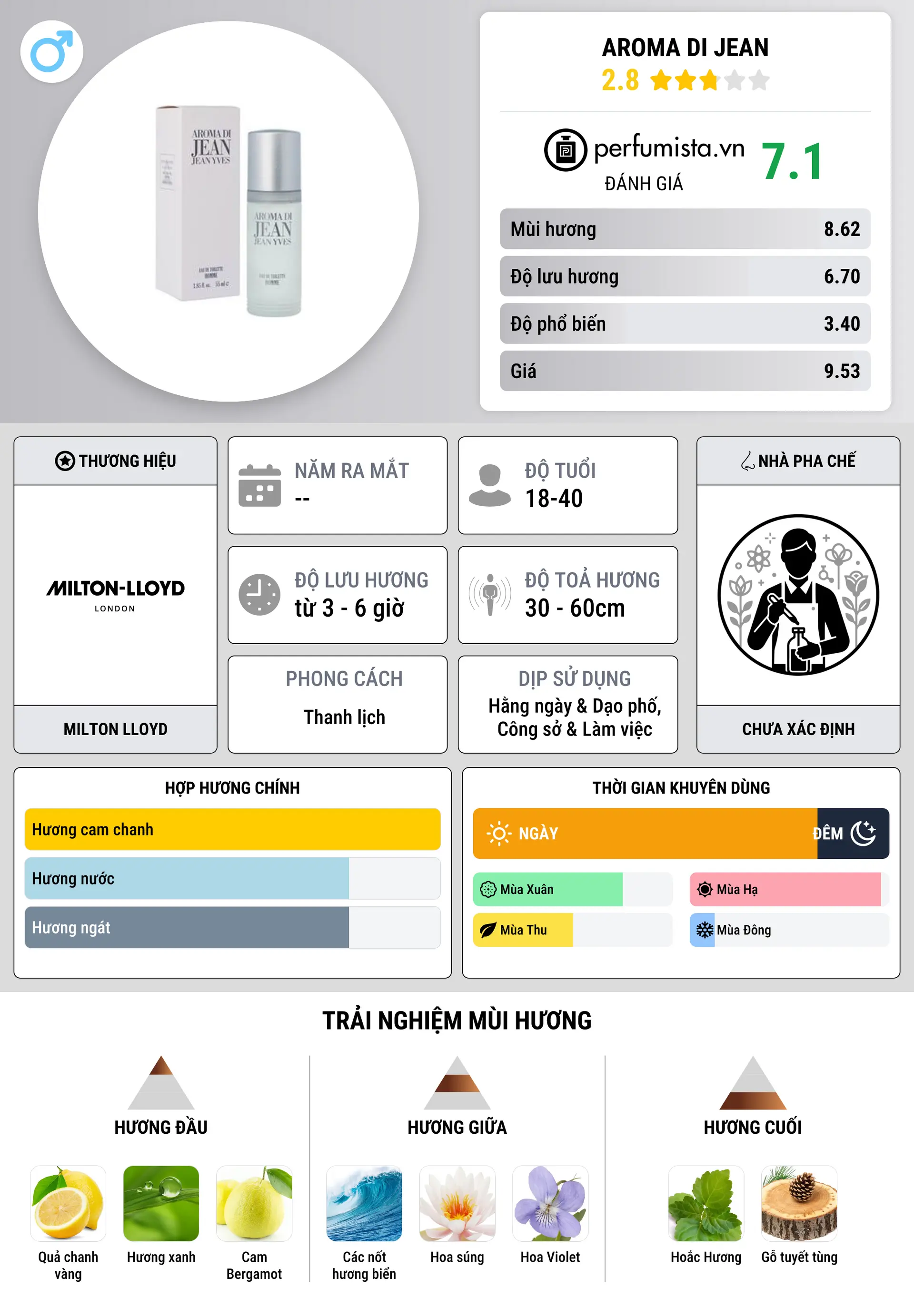 Thông tin chi tiết Aroma di Jean