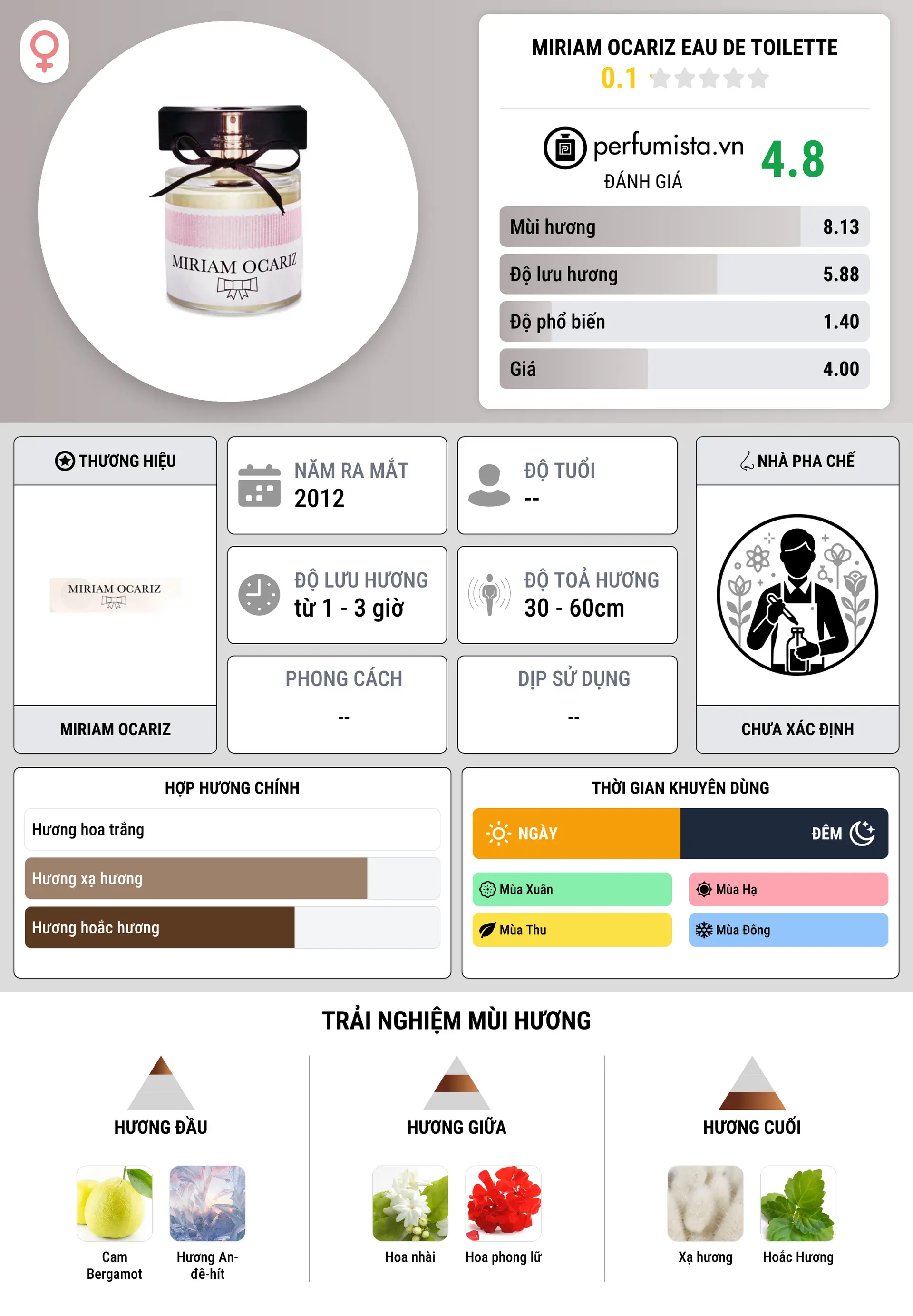 Thông tin chi tiết Miriam Ocariz Eau de Toilette