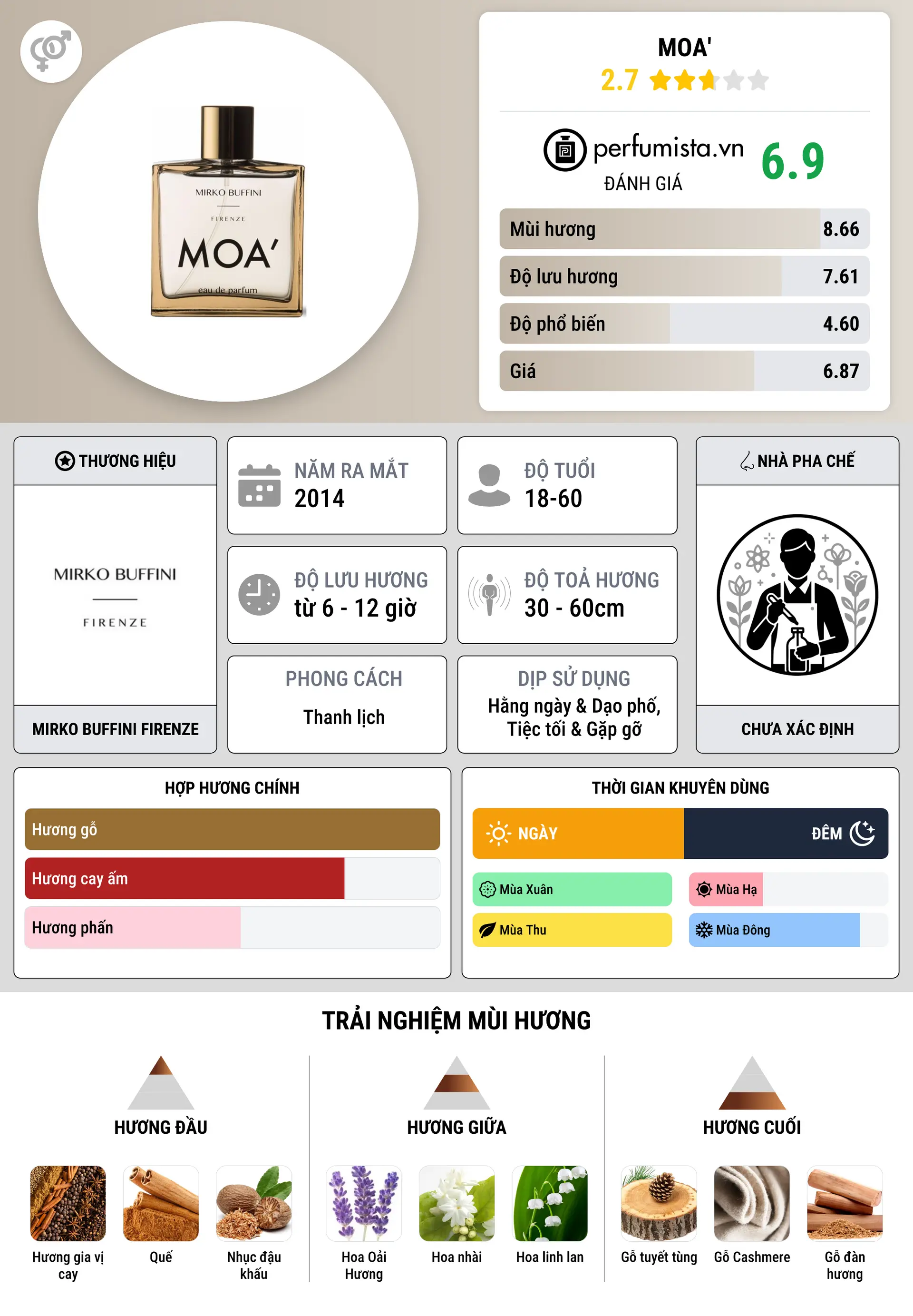 Thông tin chi tiết Moa'