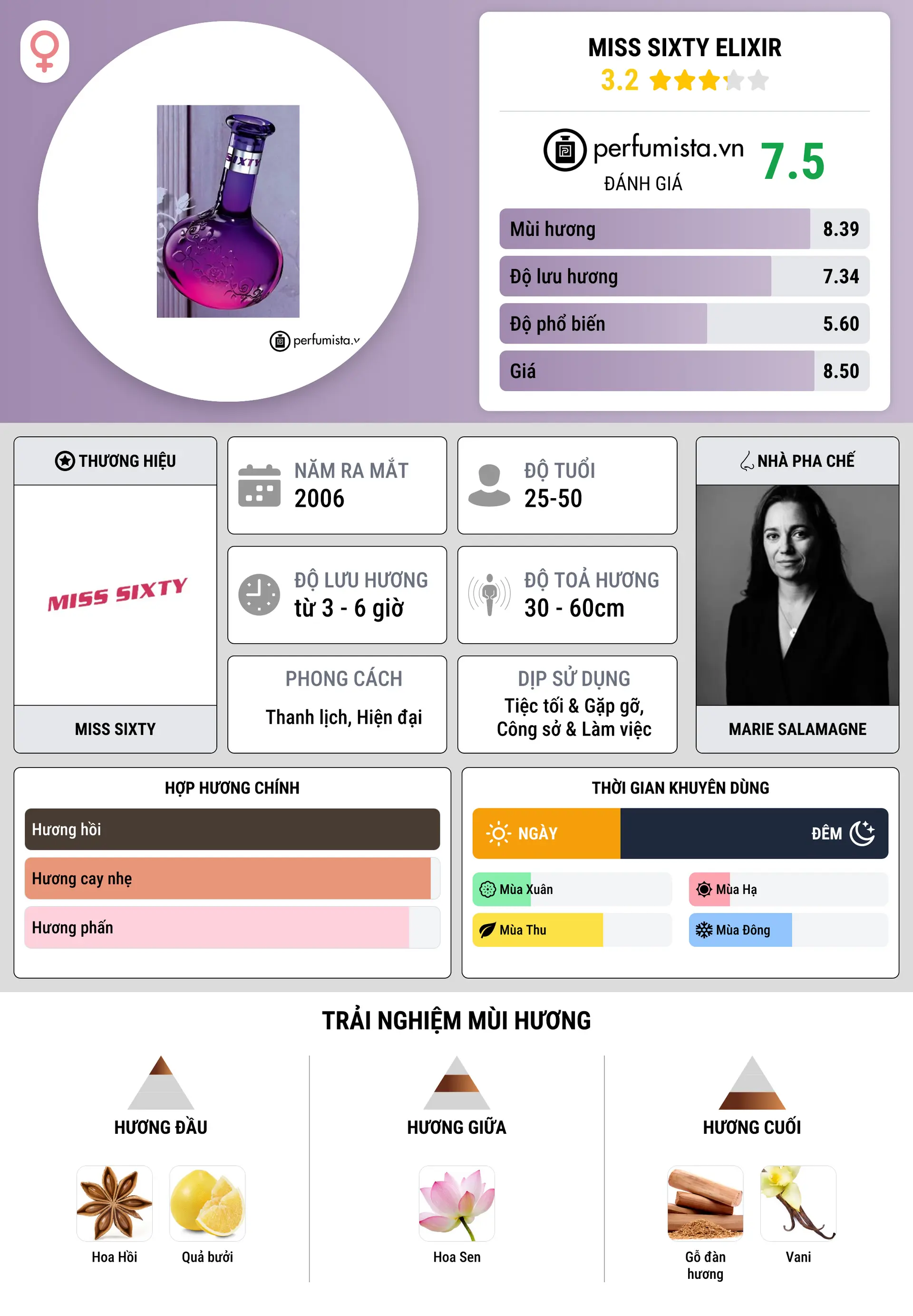 Thông tin chi tiết Miss Sixty Elixir