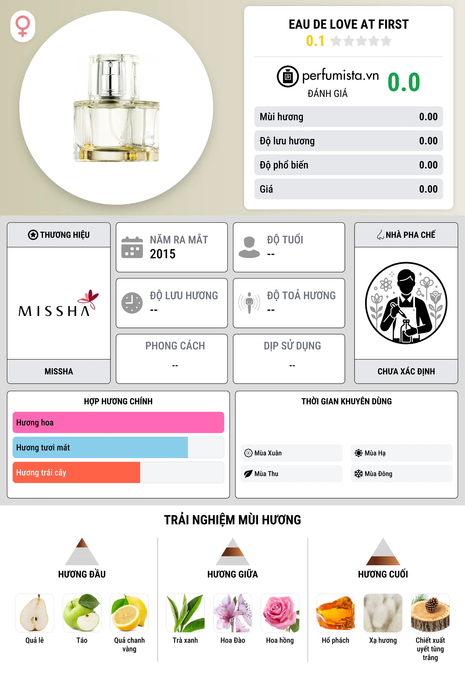 Thông tin chi tiết Eau de Love at First