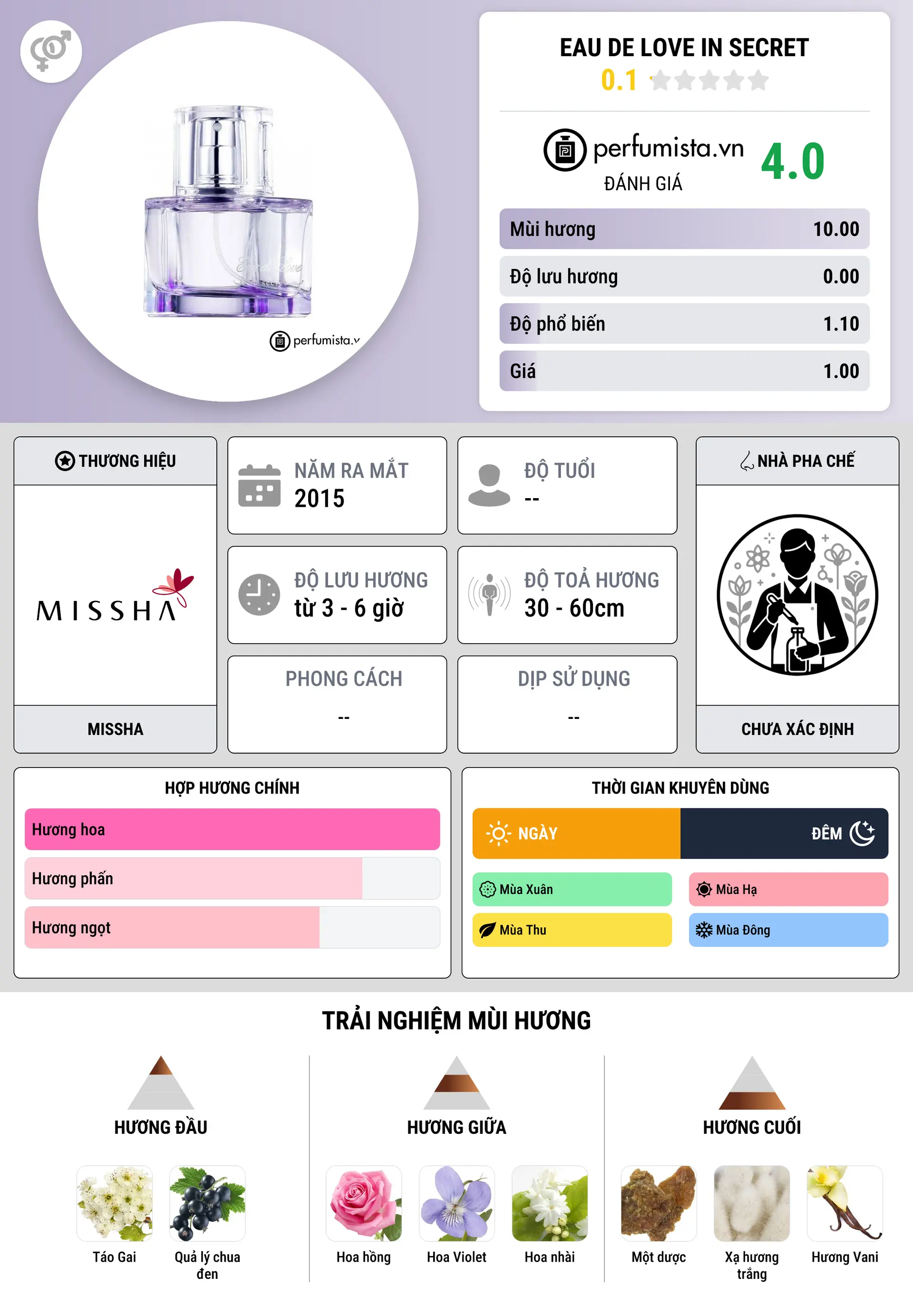 Thông tin chi tiết Eau de Love in Secret