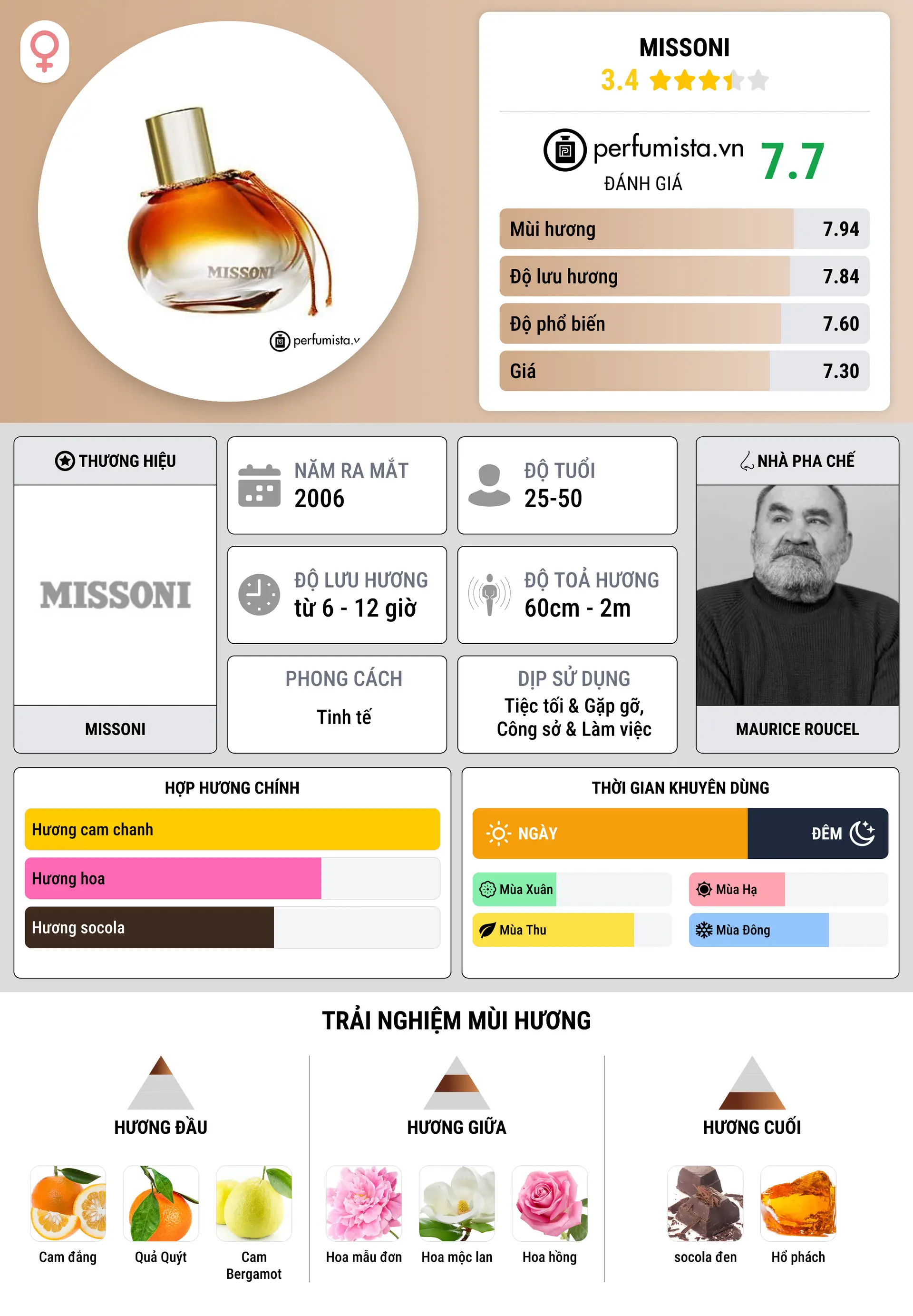 Thông tin chi tiết Missoni