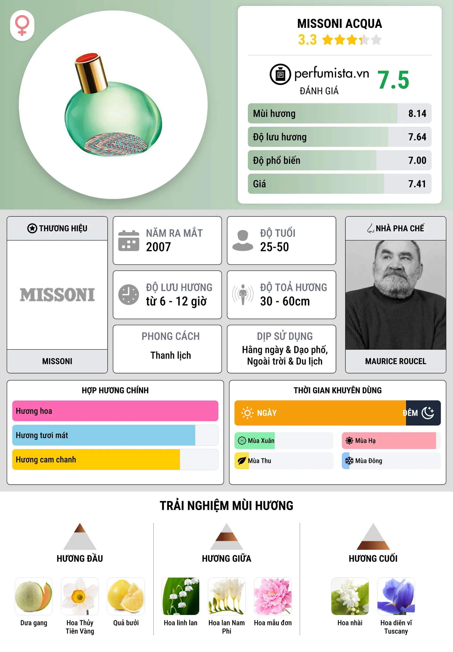 Thông tin chi tiết Missoni Acqua