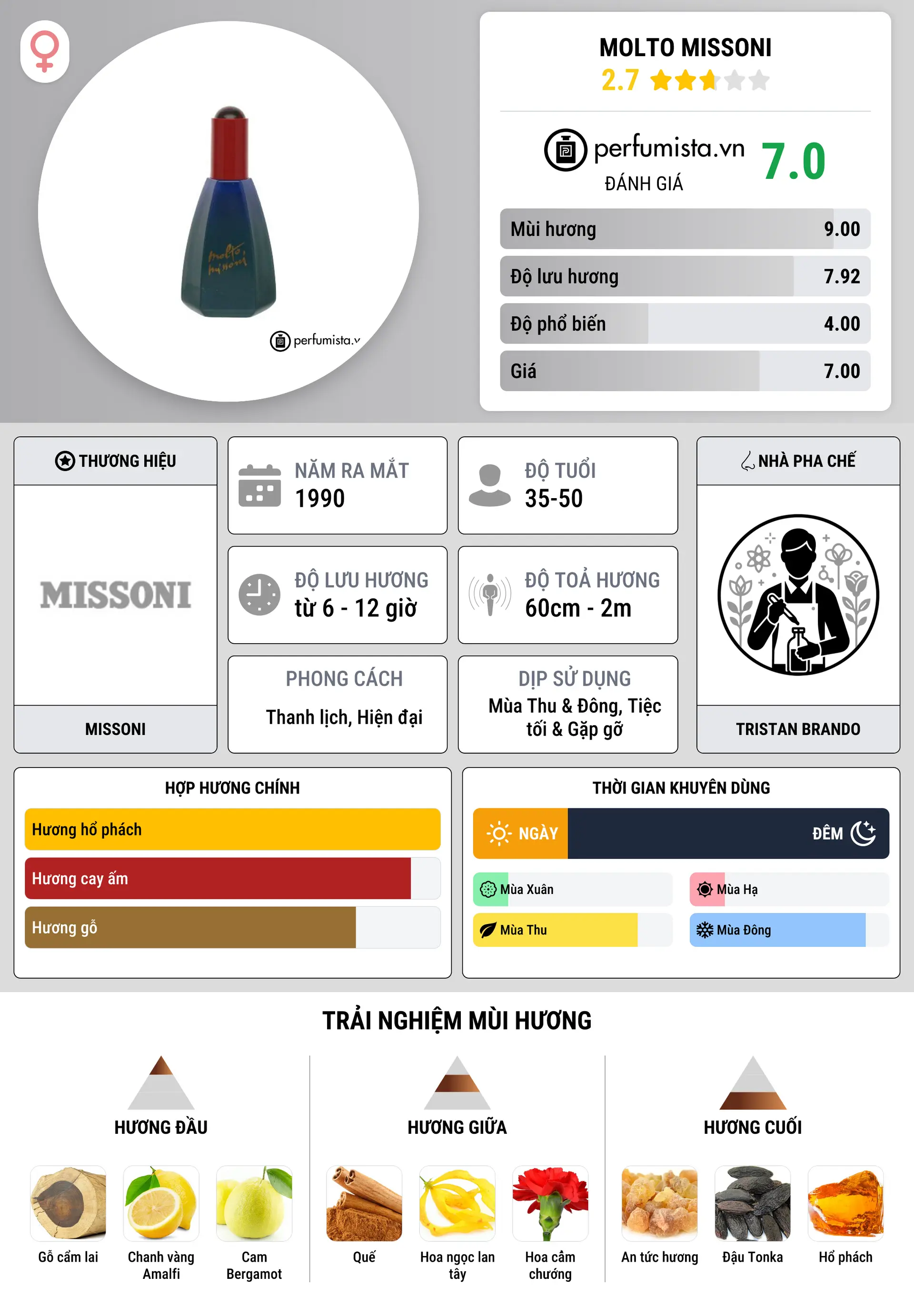 Thông tin chi tiết Molto Missoni