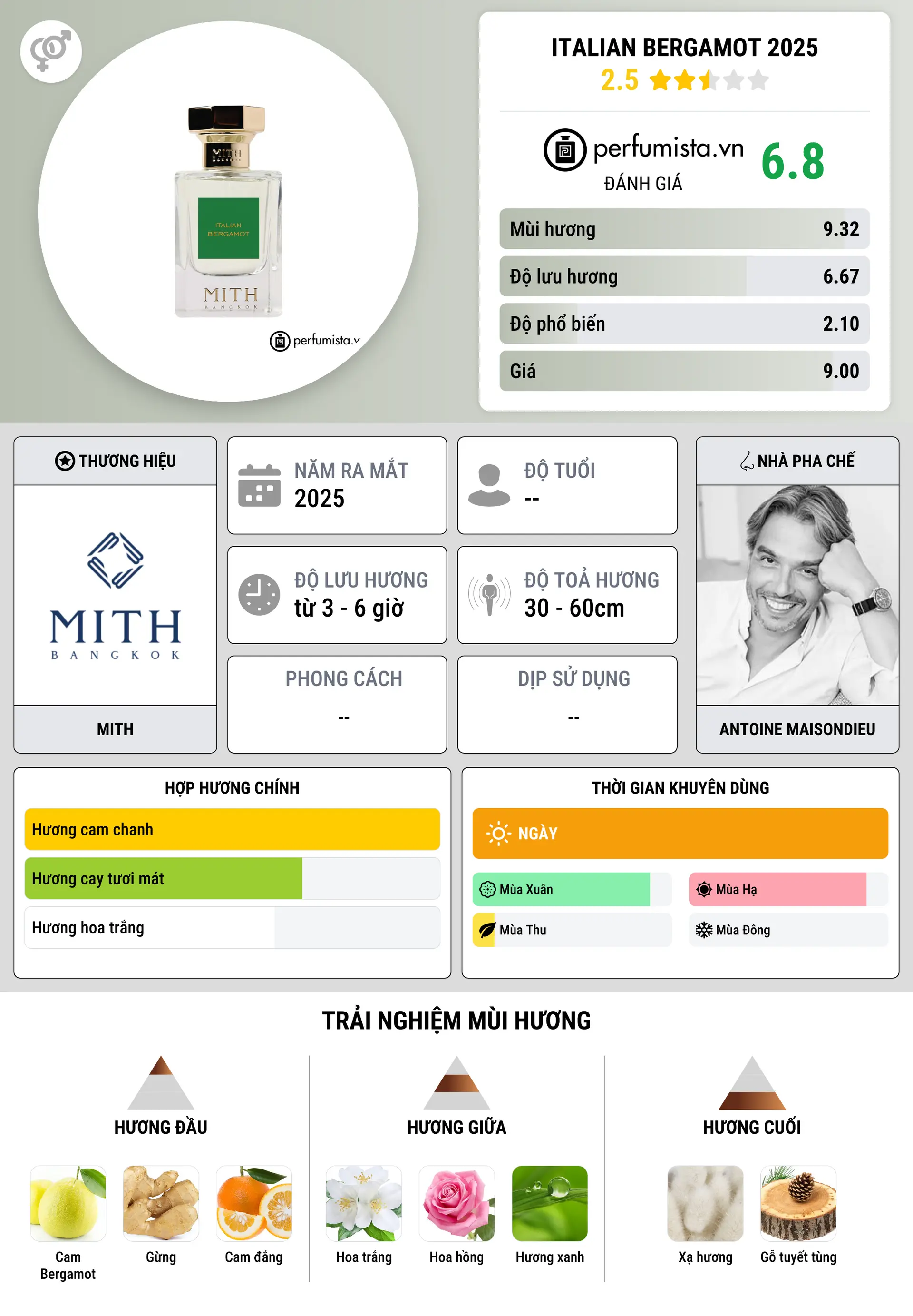 Thông tin chi tiết Italian Bergamot 2025