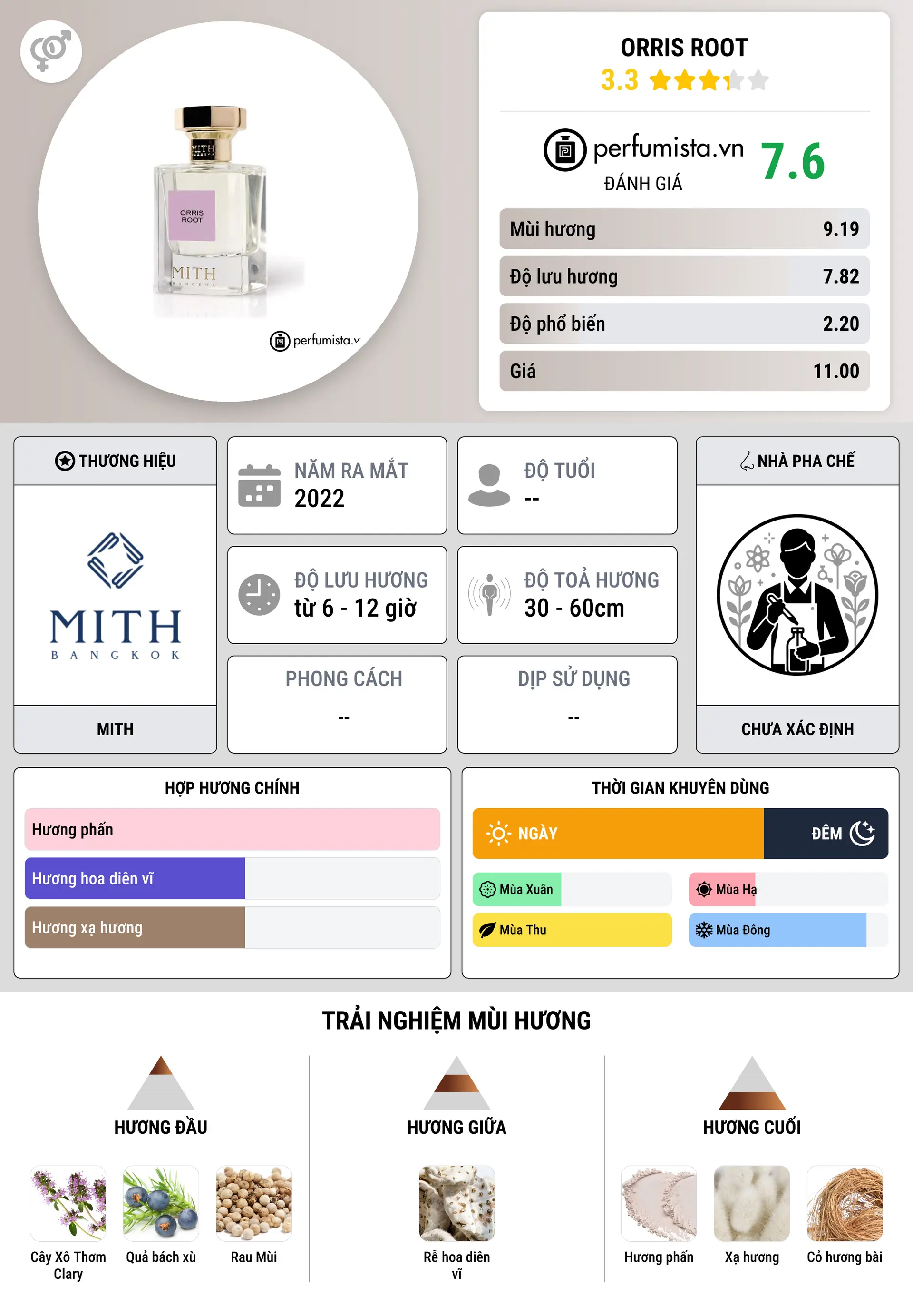 Thông tin chi tiết Orris Root