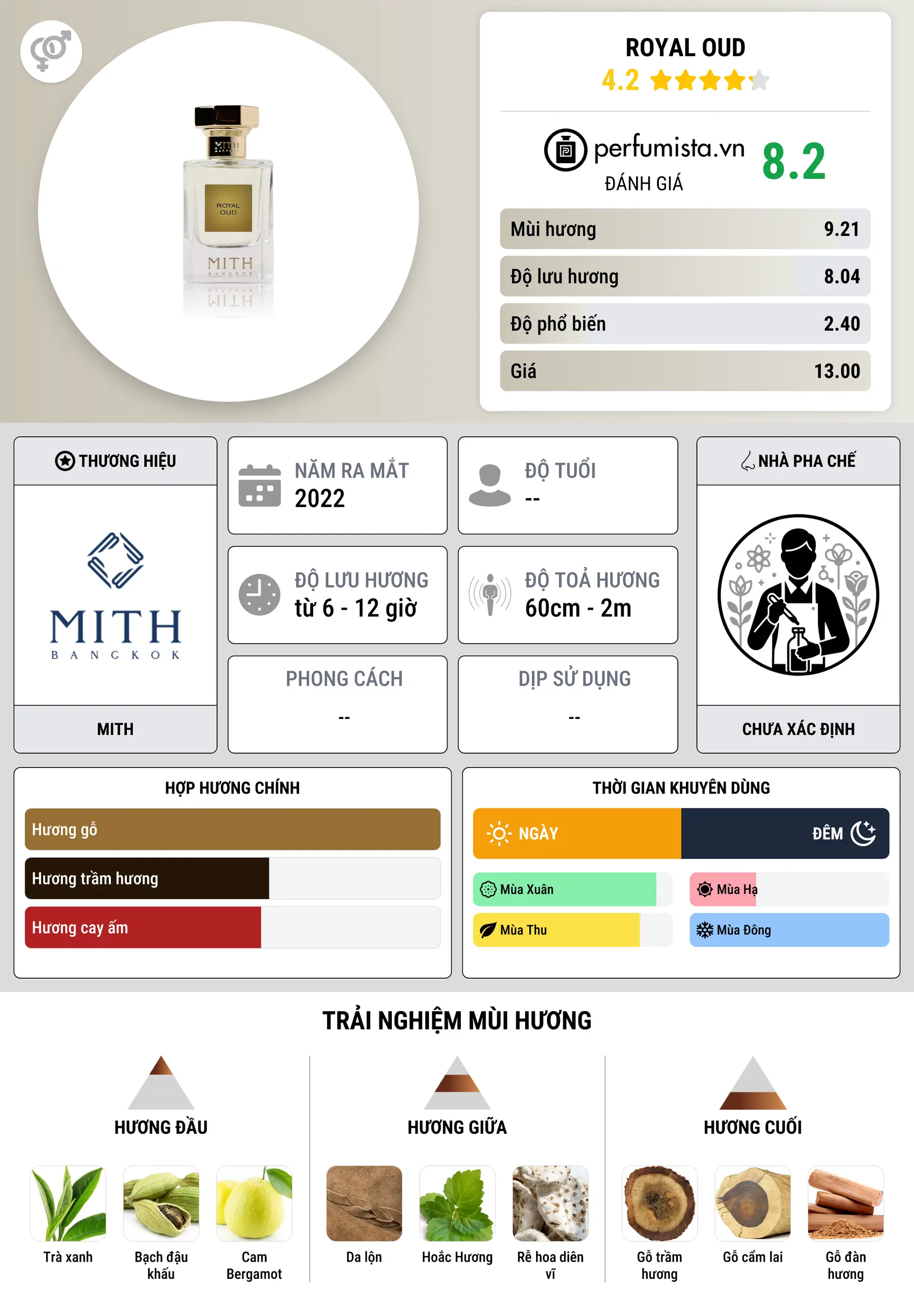 Thông tin chi tiết Royal Oud