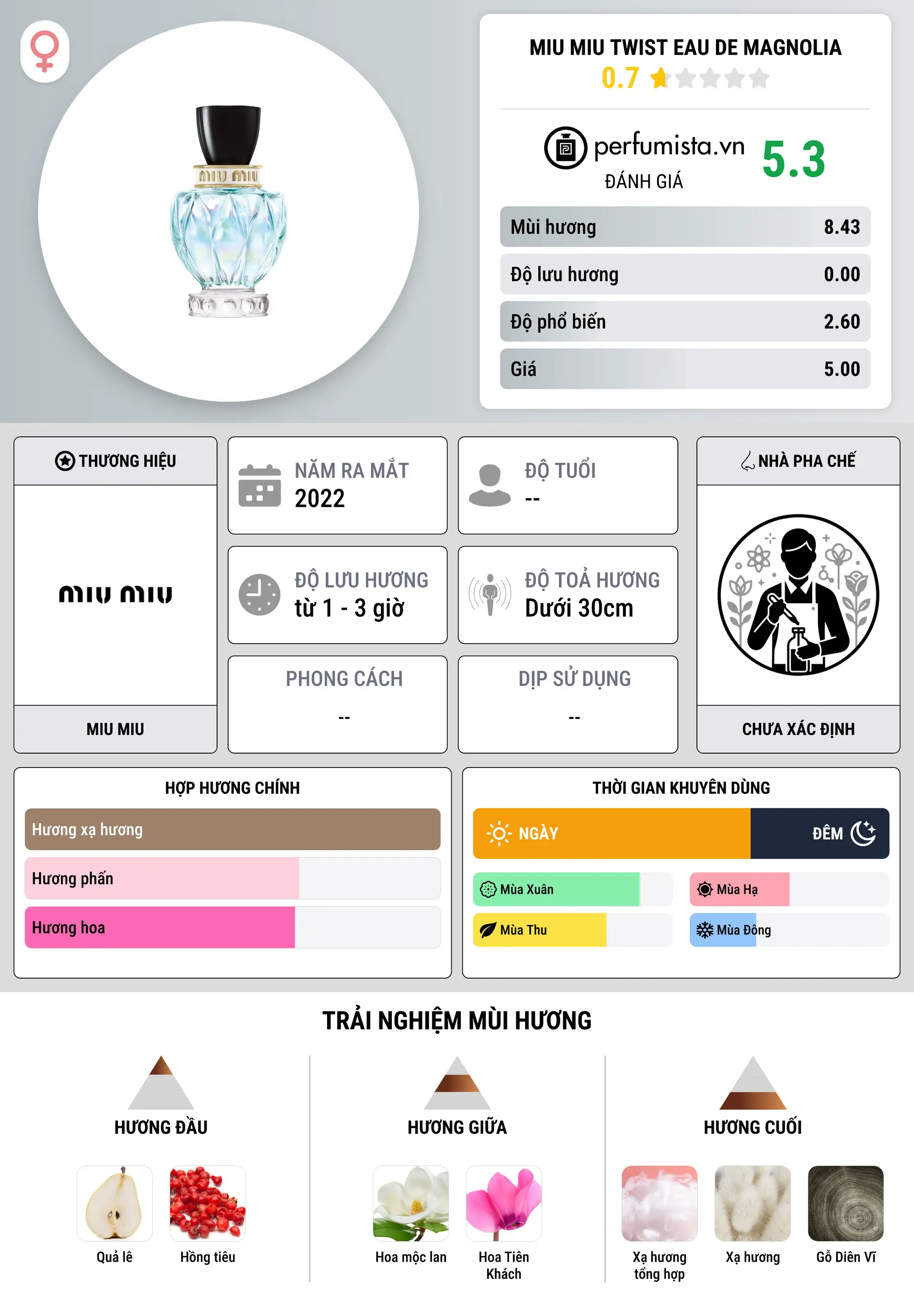 Thông tin chi tiết Miu Miu Twist Eau de Magnolia