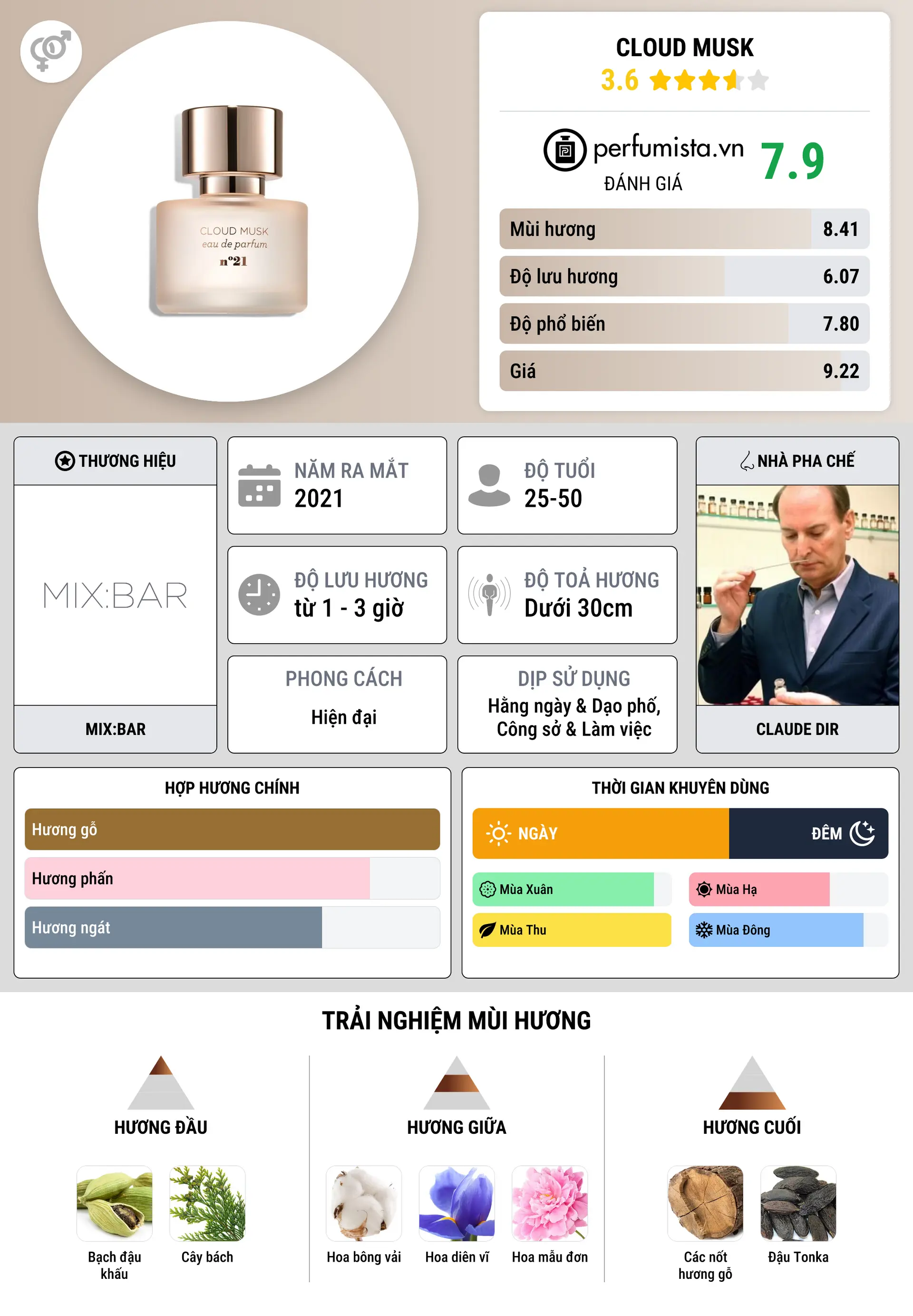 Thông tin chi tiết Cloud Musk