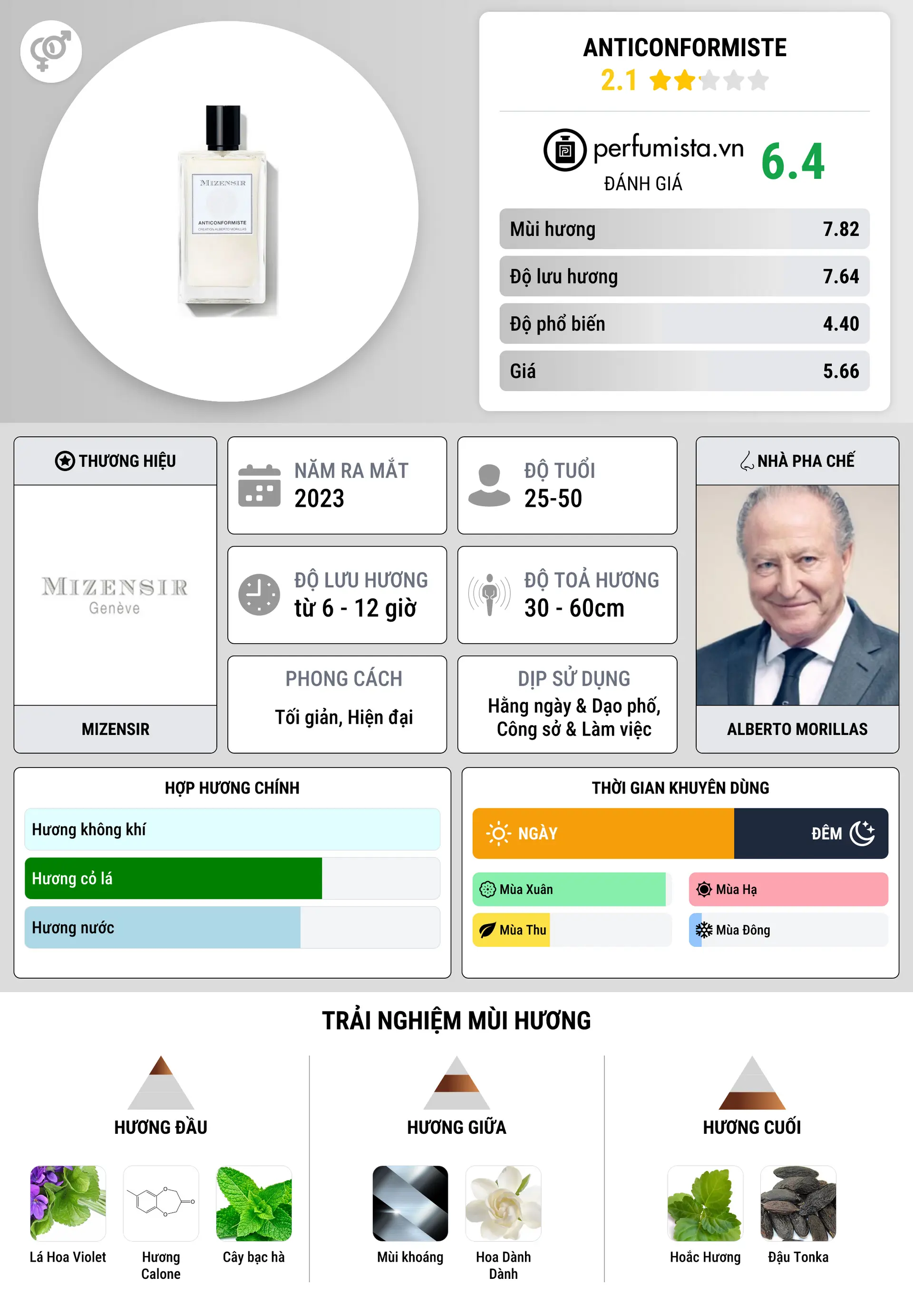 Thông tin chi tiết Anticonformiste