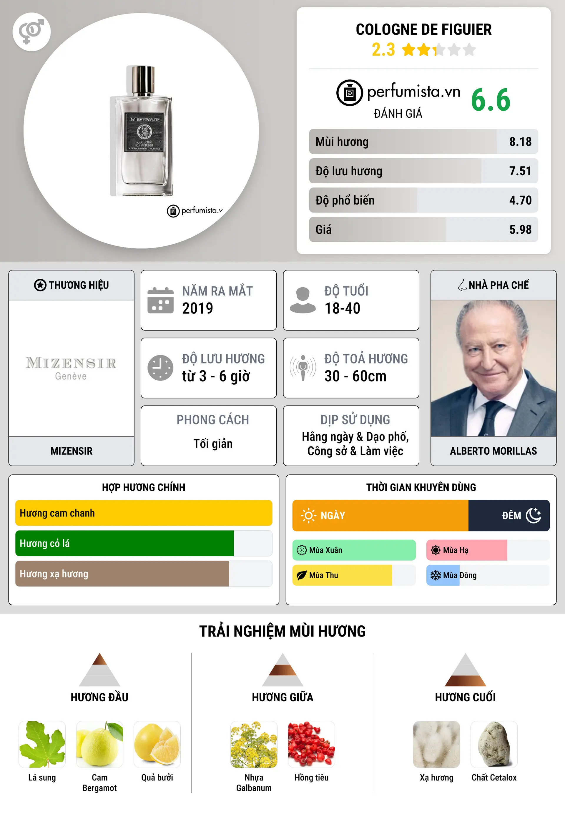 Thông tin chi tiết Cologne de Figuier