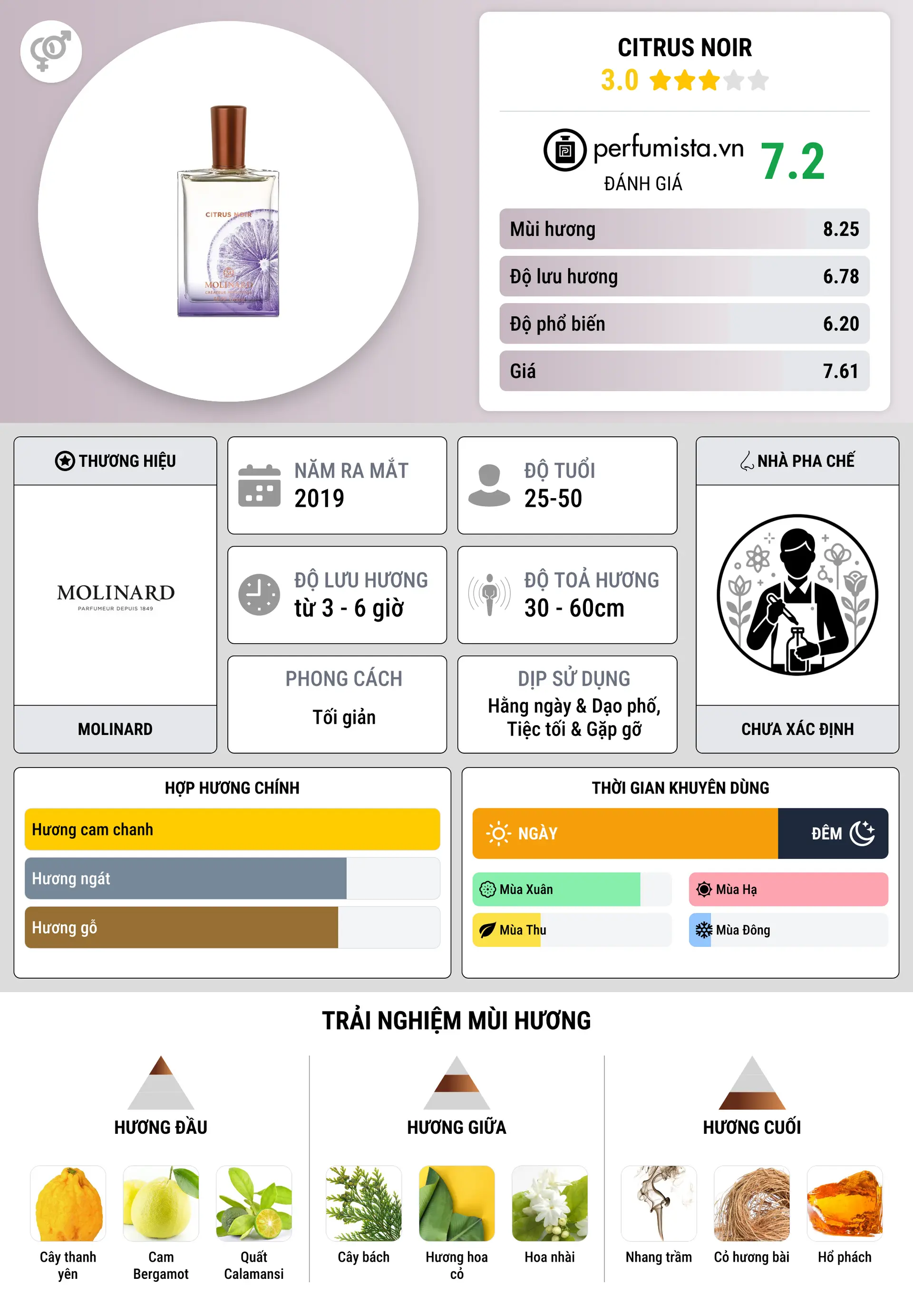 Thông tin chi tiết Citrus Noir