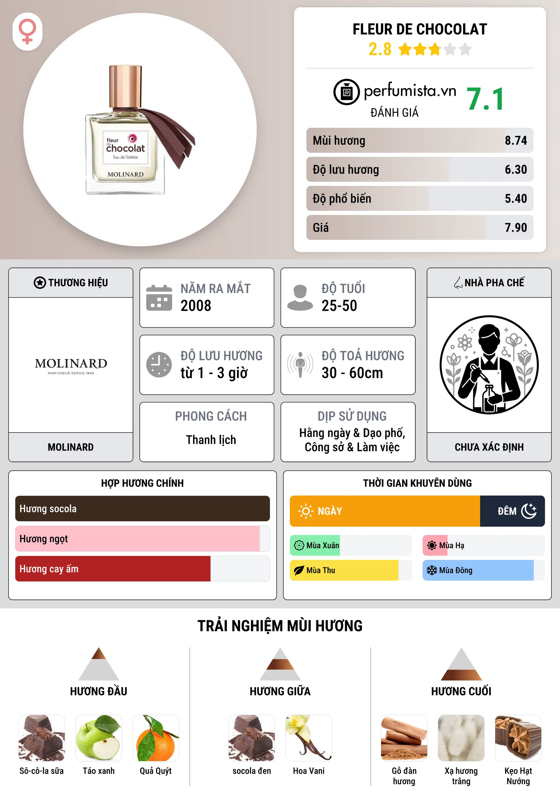 Thông tin chi tiết Fleur de Chocolat
