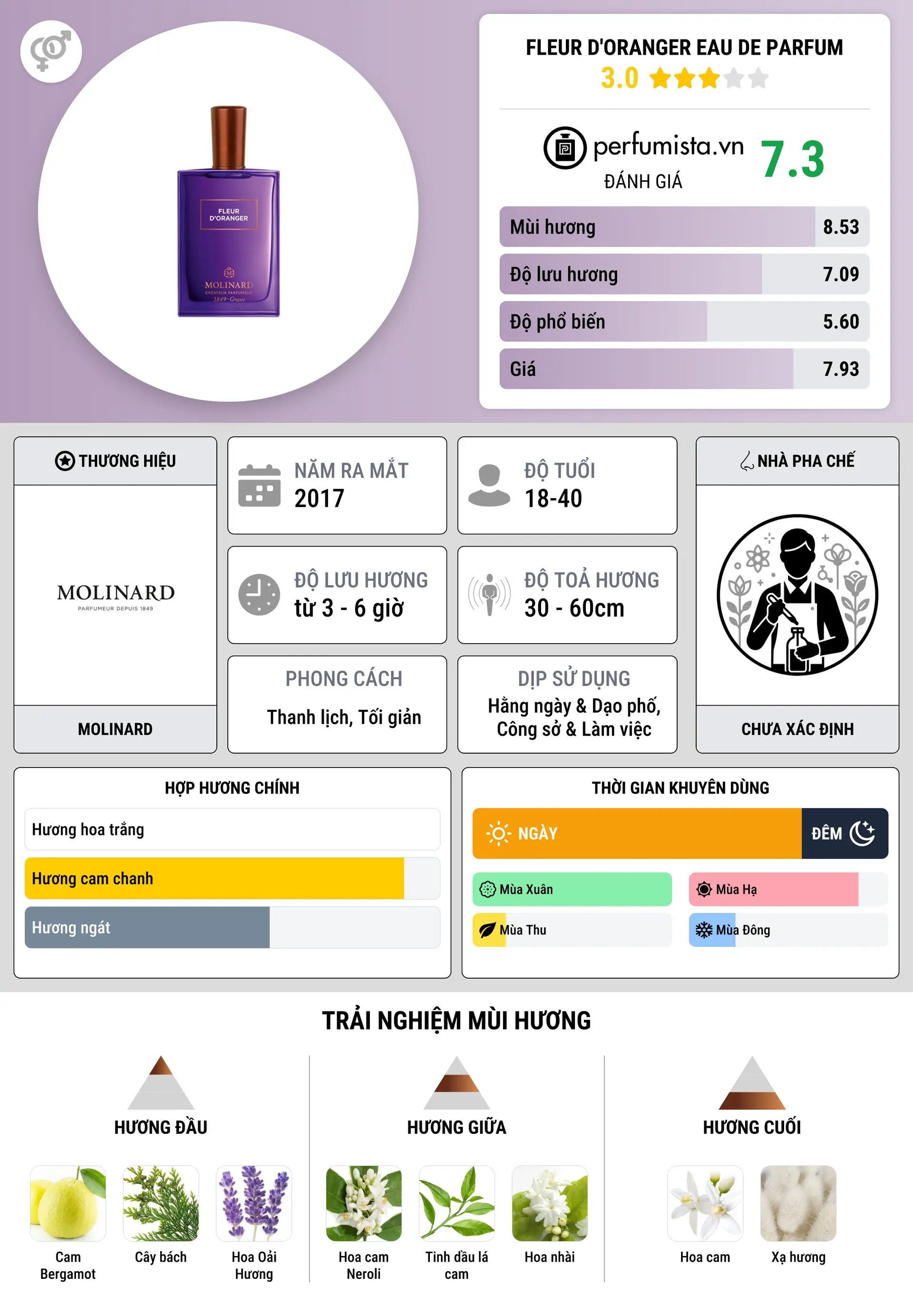 Thông tin chi tiết Fleur d'Oranger Eau de Parfum