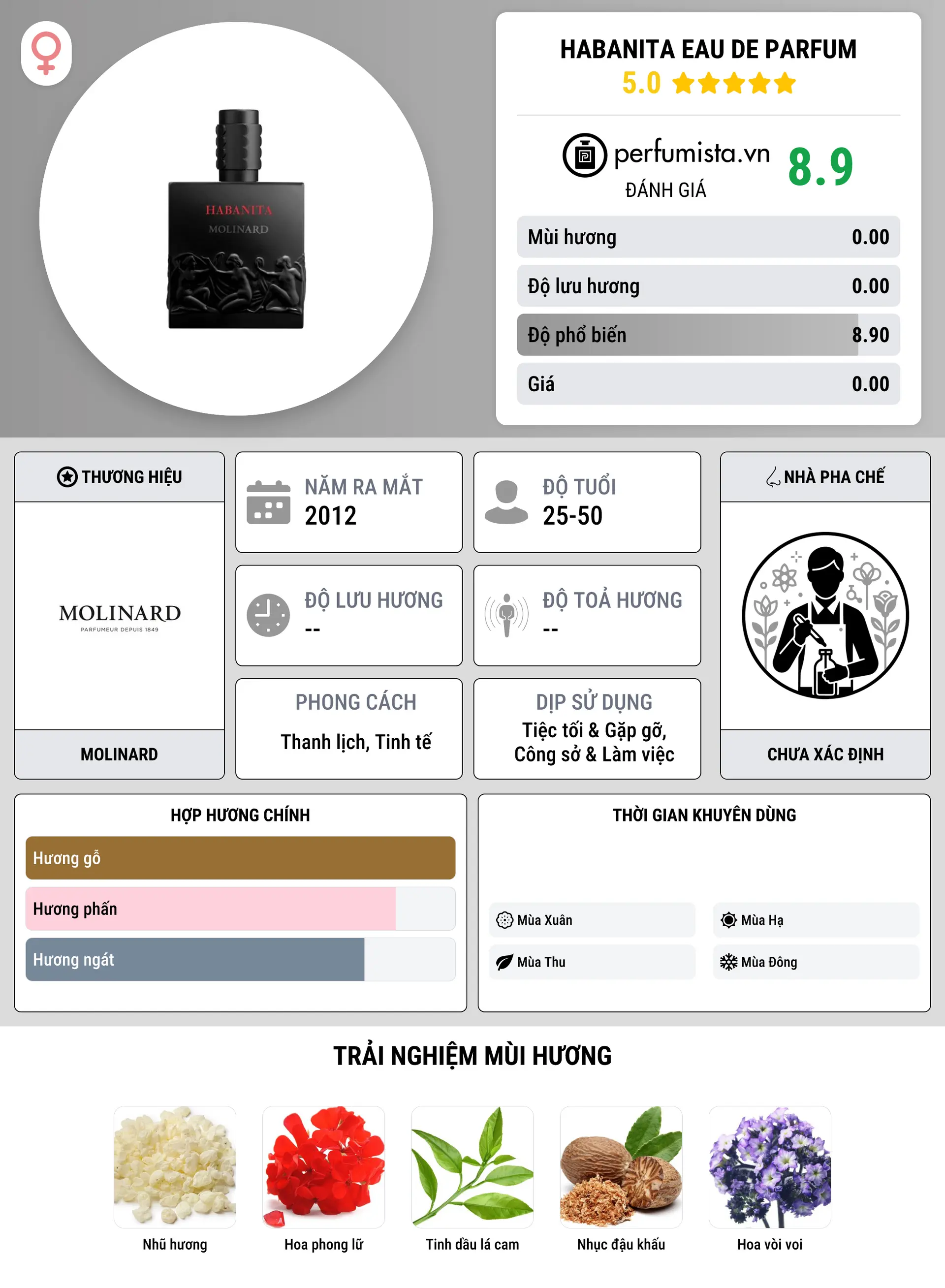 Thông tin chi tiết Habanita Eau de Parfum
