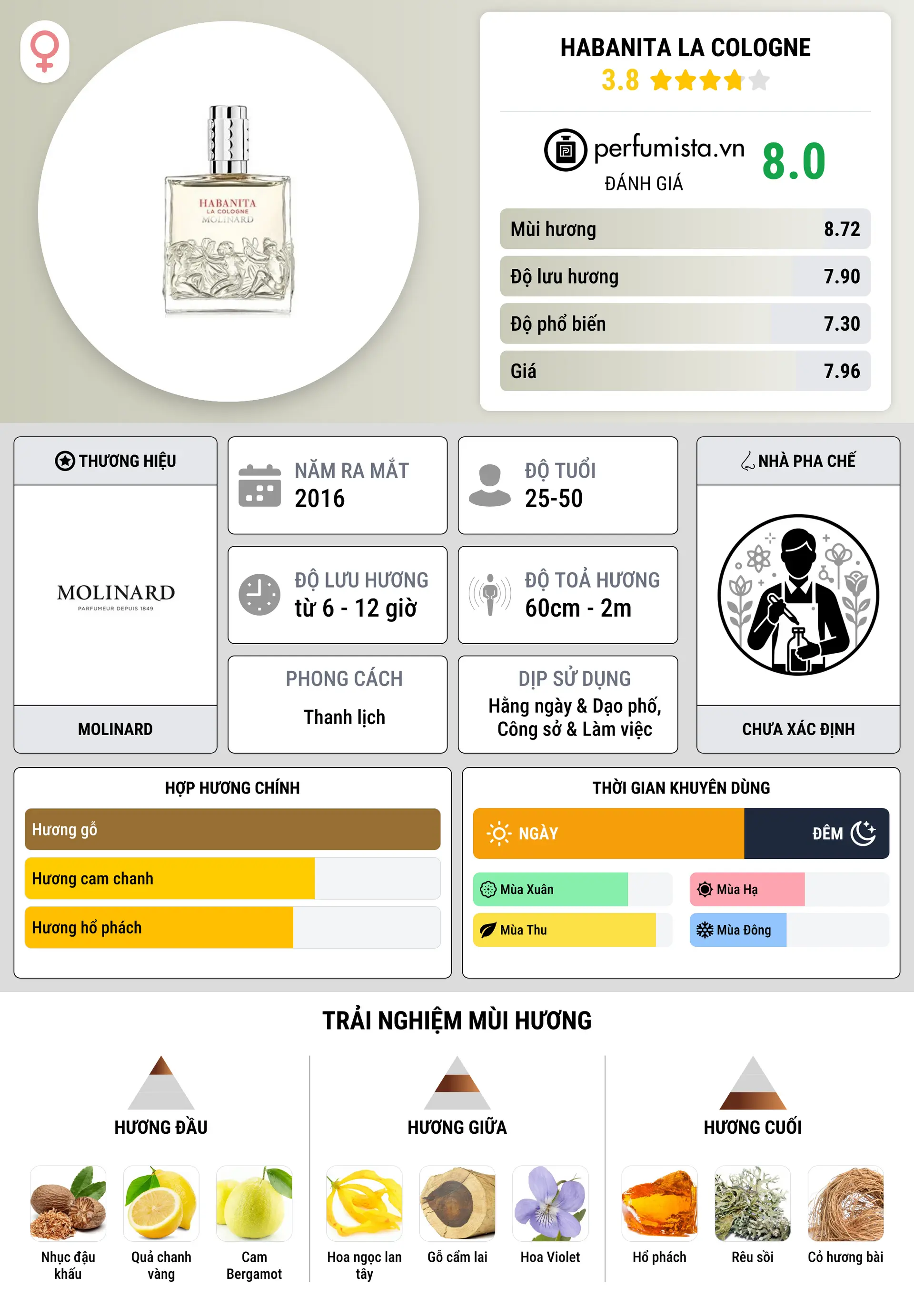 Thông tin chi tiết Habanita La Cologne