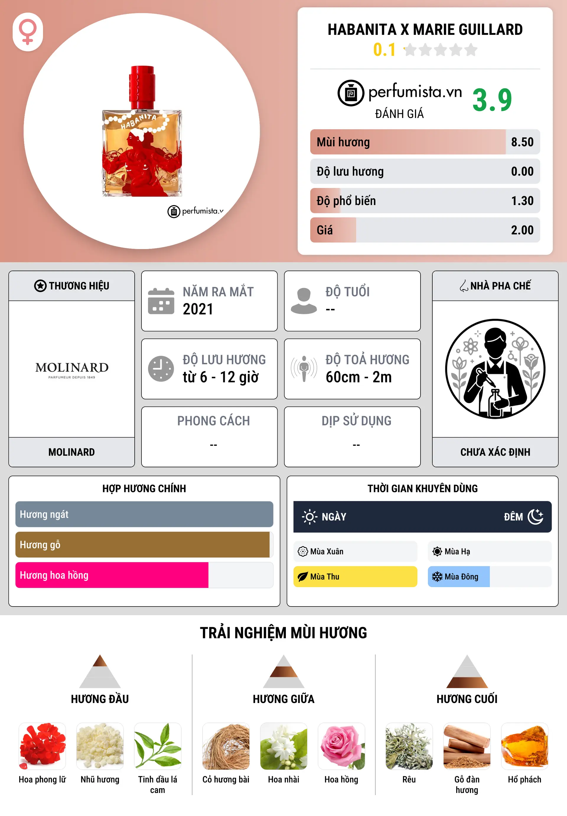 Thông tin chi tiết Habanita X Marie Guillard
