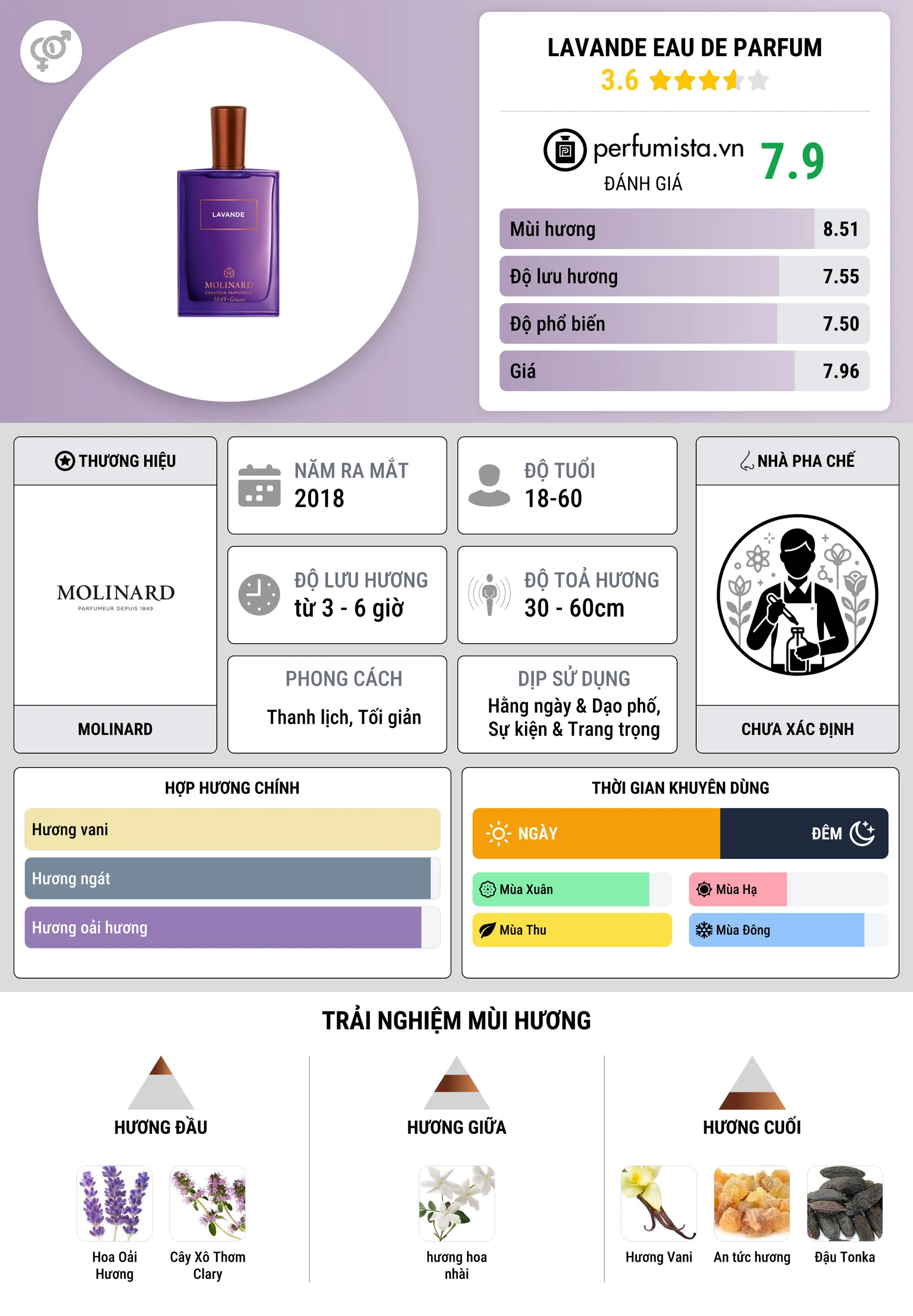 Thông tin chi tiết Lavande Eau de Parfum