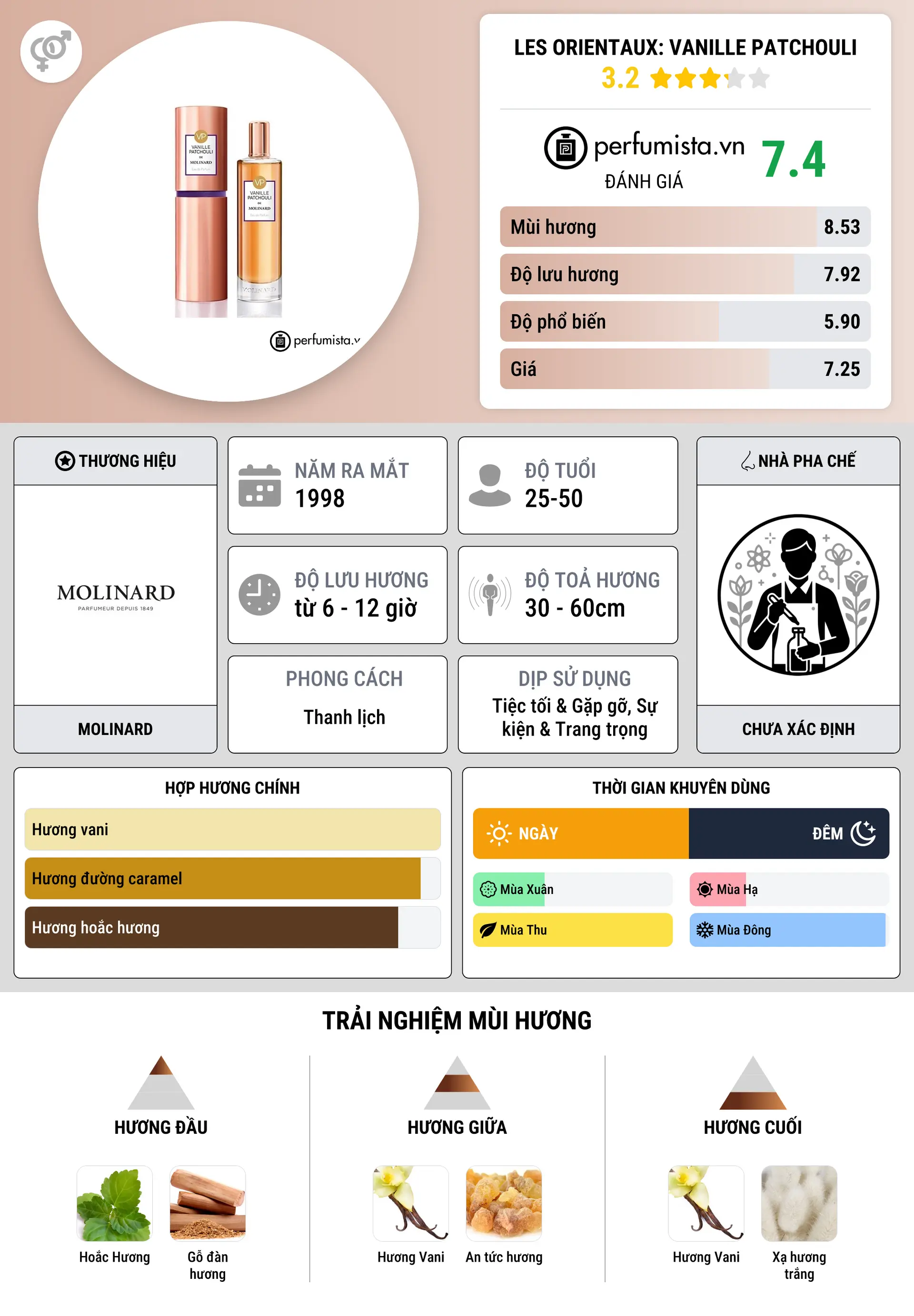 Thông tin chi tiết Les Orientaux: Vanille Patchouli