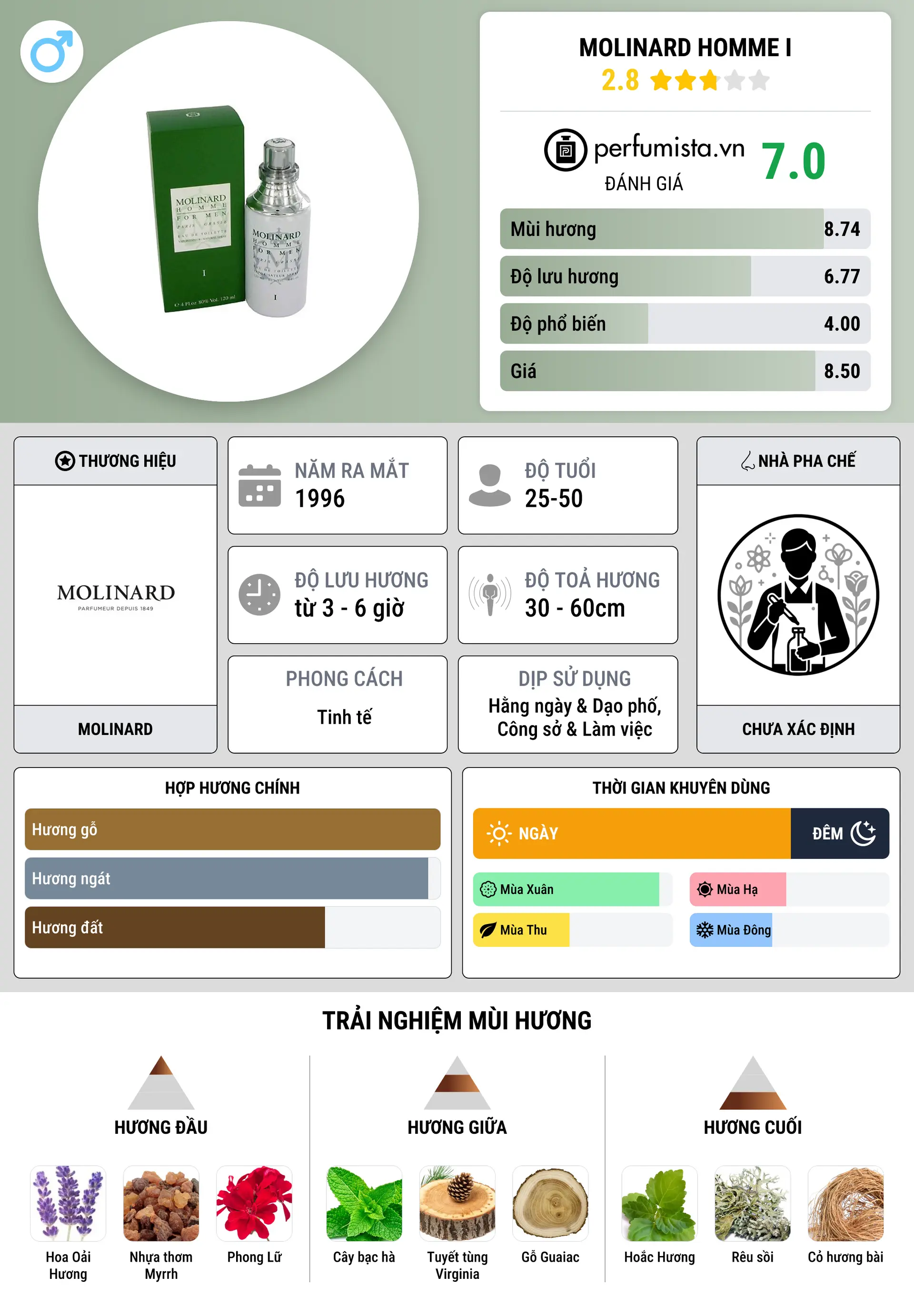 Thông tin chi tiết Molinard Homme I