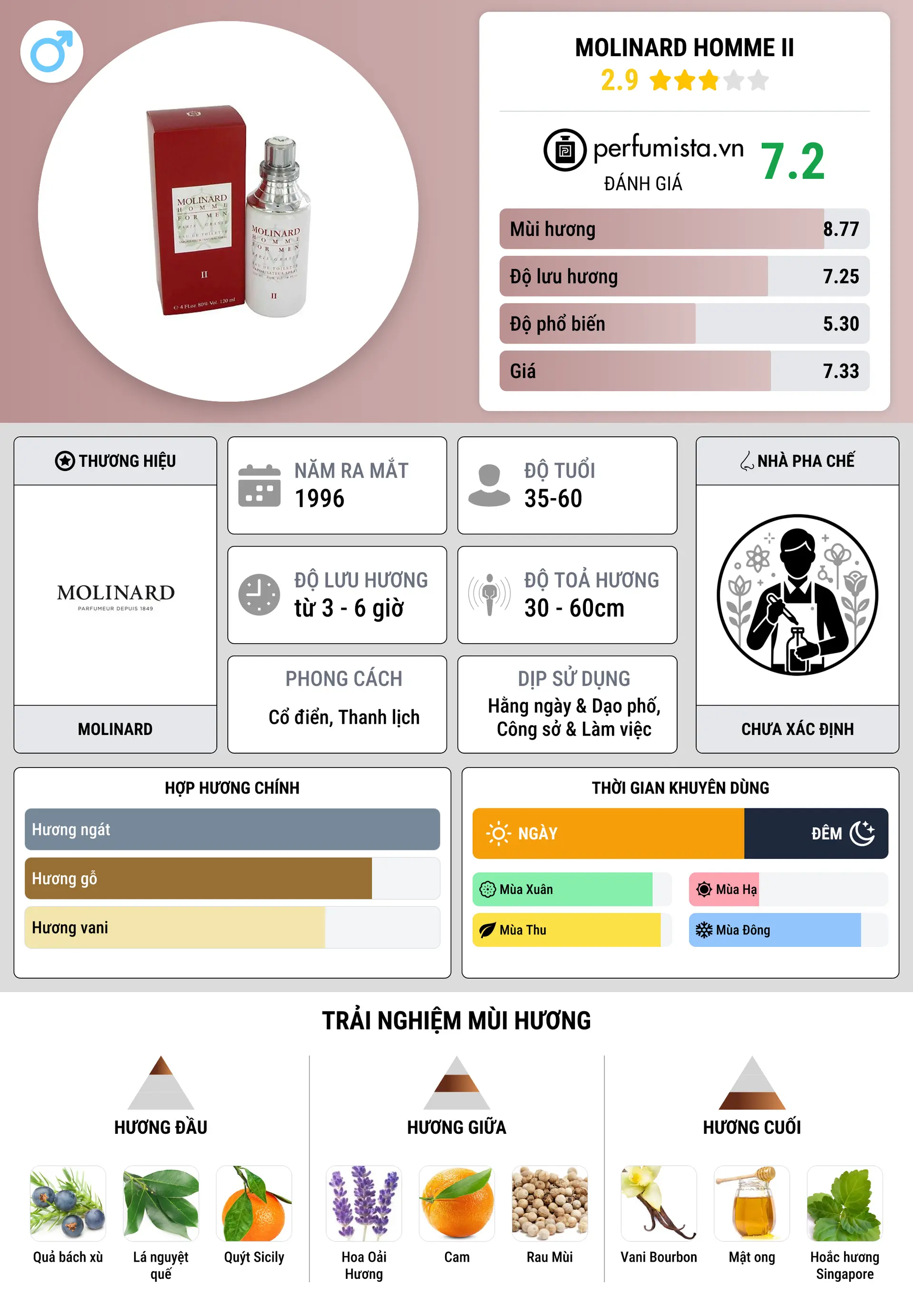 Thông tin chi tiết Molinard Homme II